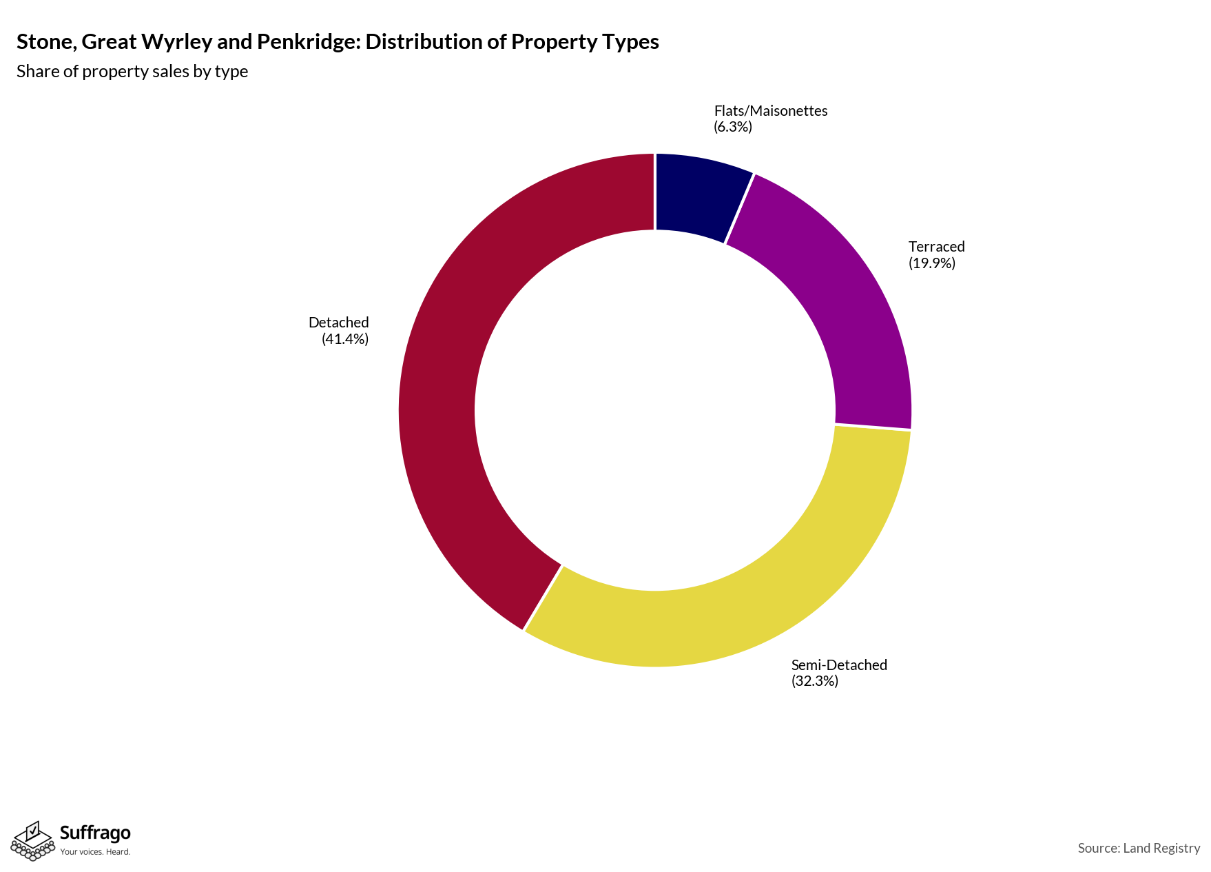 Property Types Sold: 12 Months Ending 2025-08