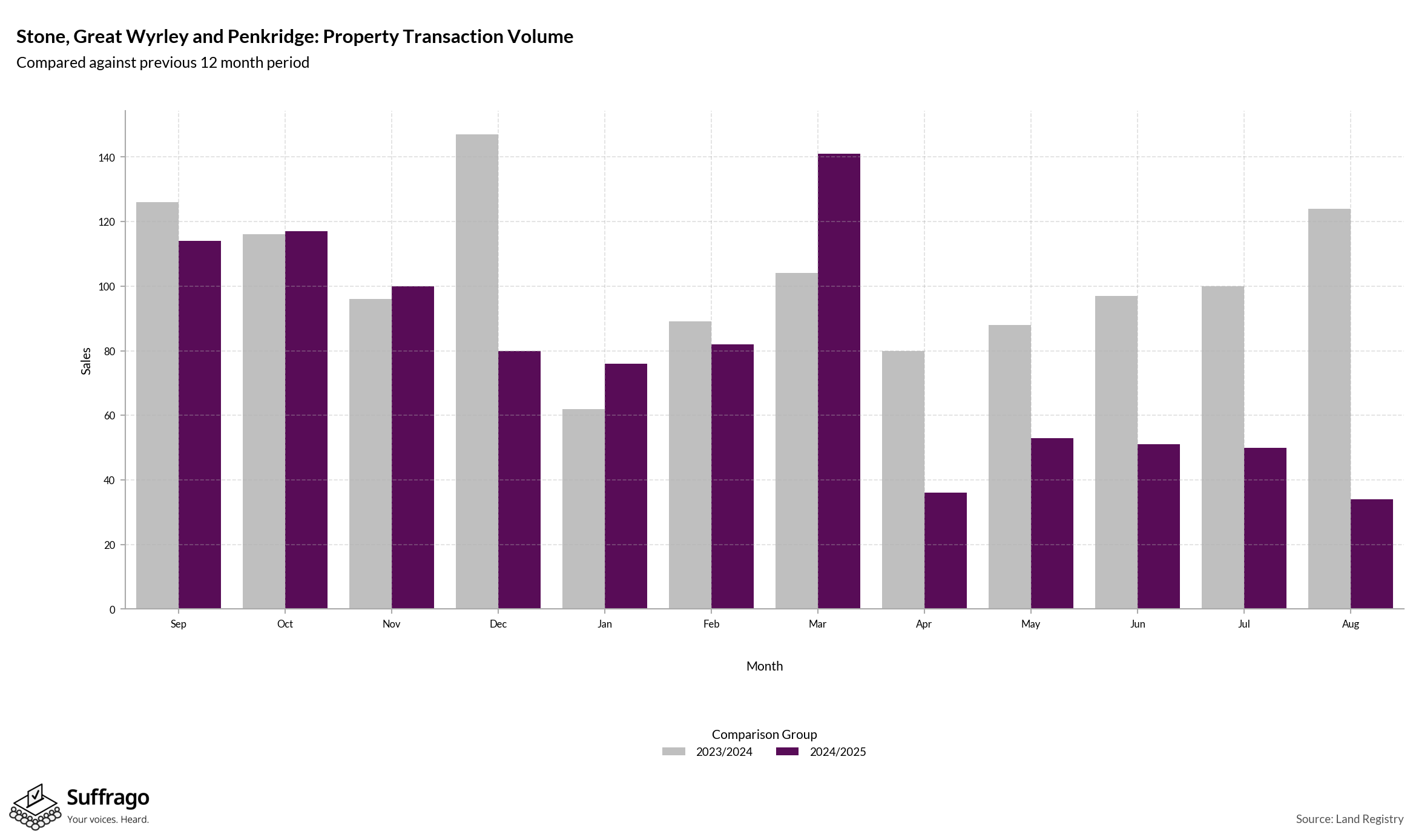 Volume of Property Transactions: 12 Months Ending 2025-08