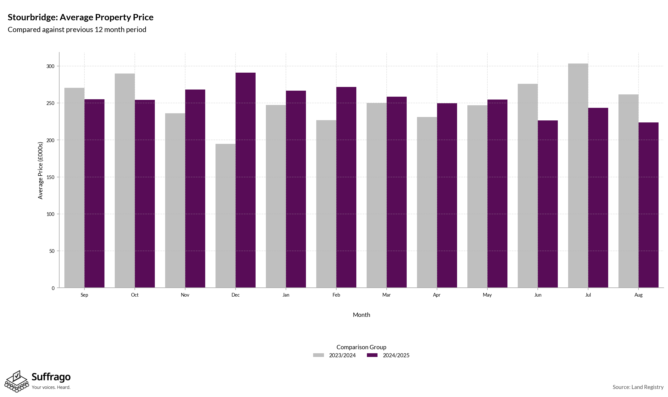 Monthly Price Comparison: 12 Months Ending 2025-08