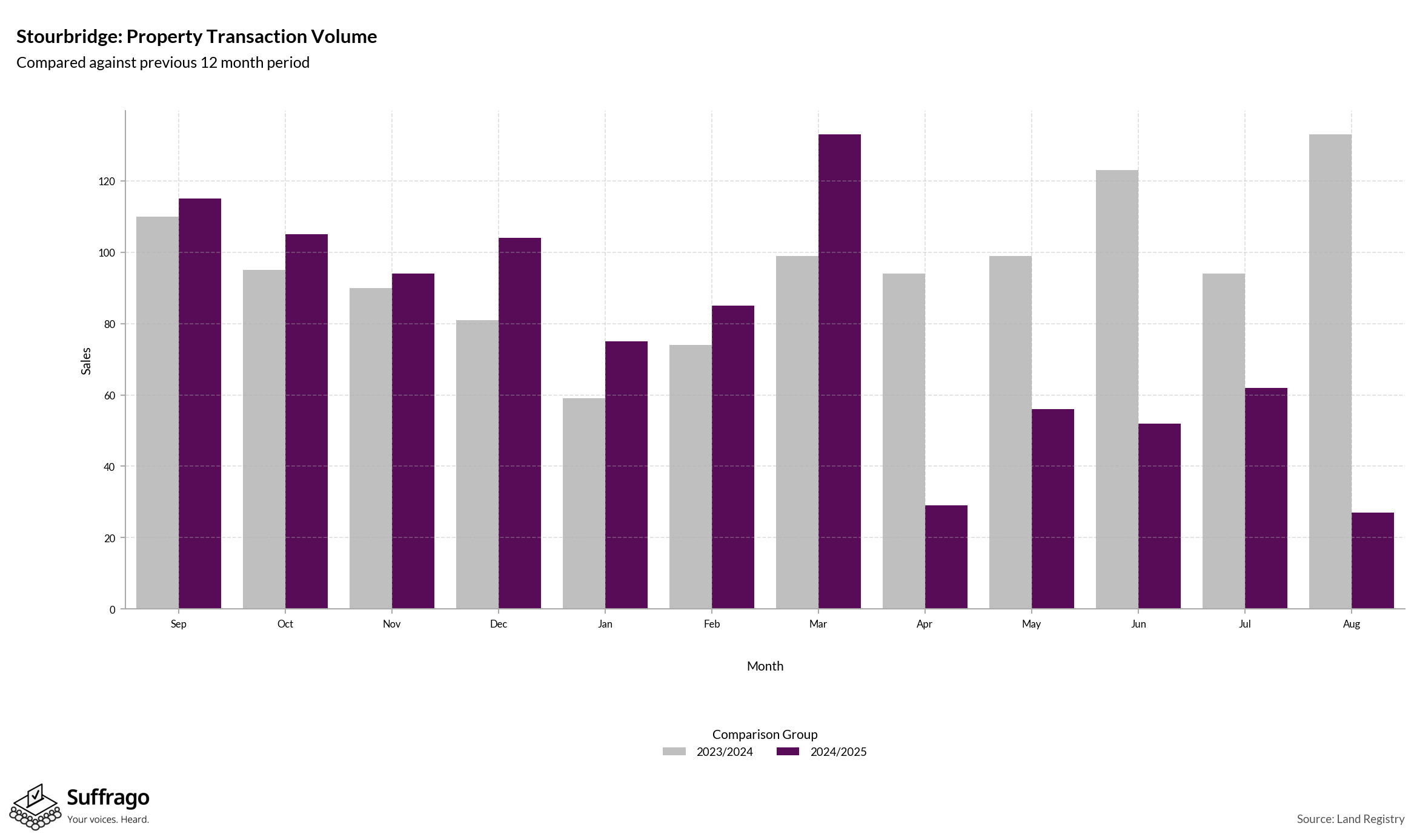 Volume of Property Transactions: 12 Months Ending 2025-08