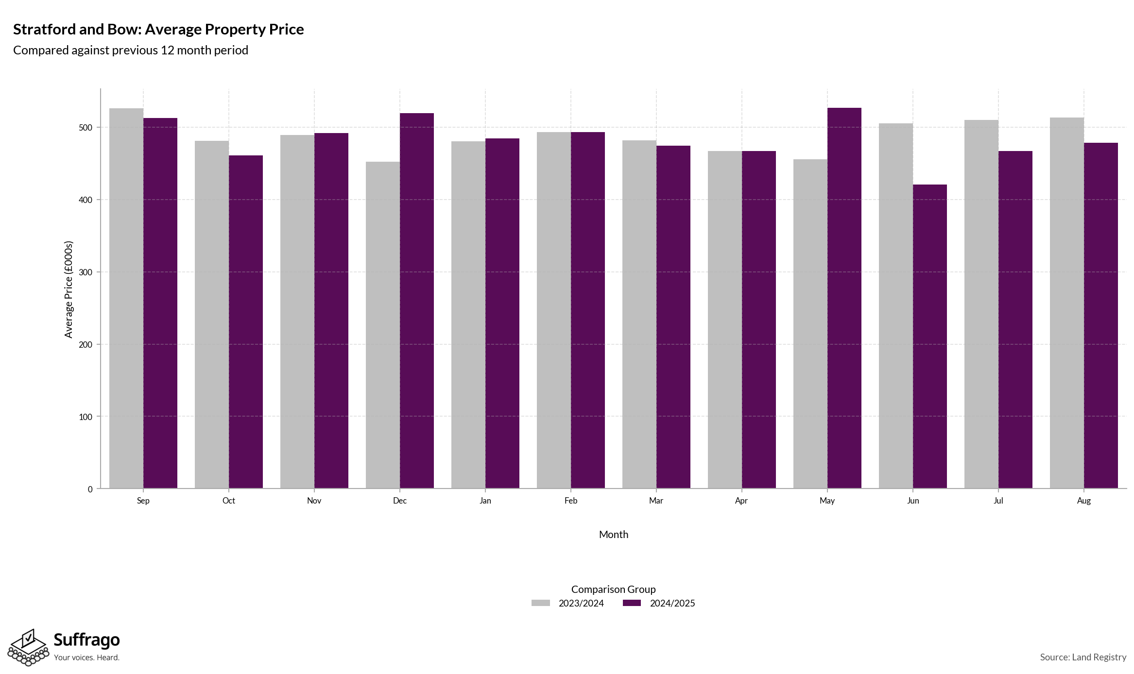 Monthly Price Comparison: 12 Months Ending 2025-08