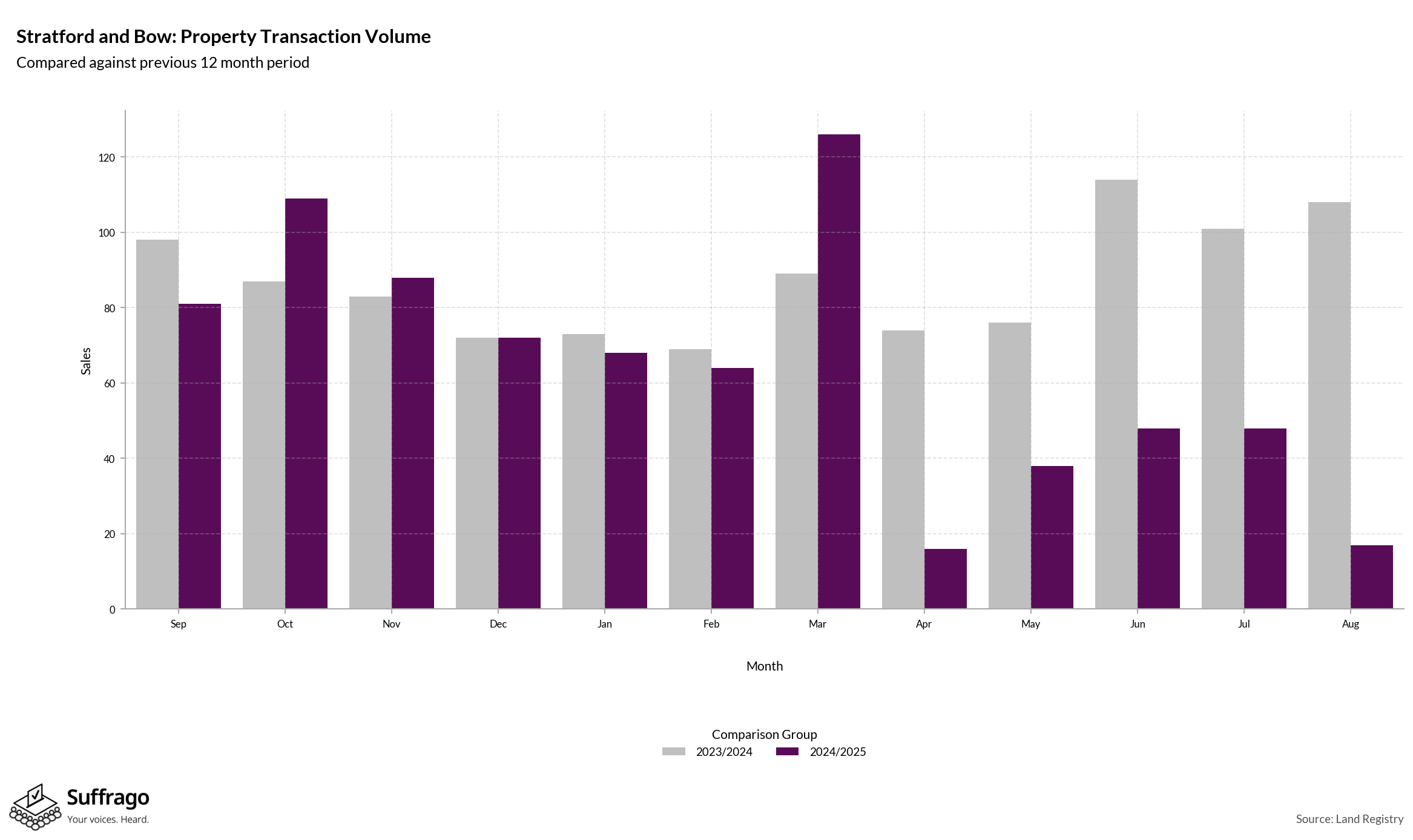 Volume of Property Transactions: 12 Months Ending 2025-08