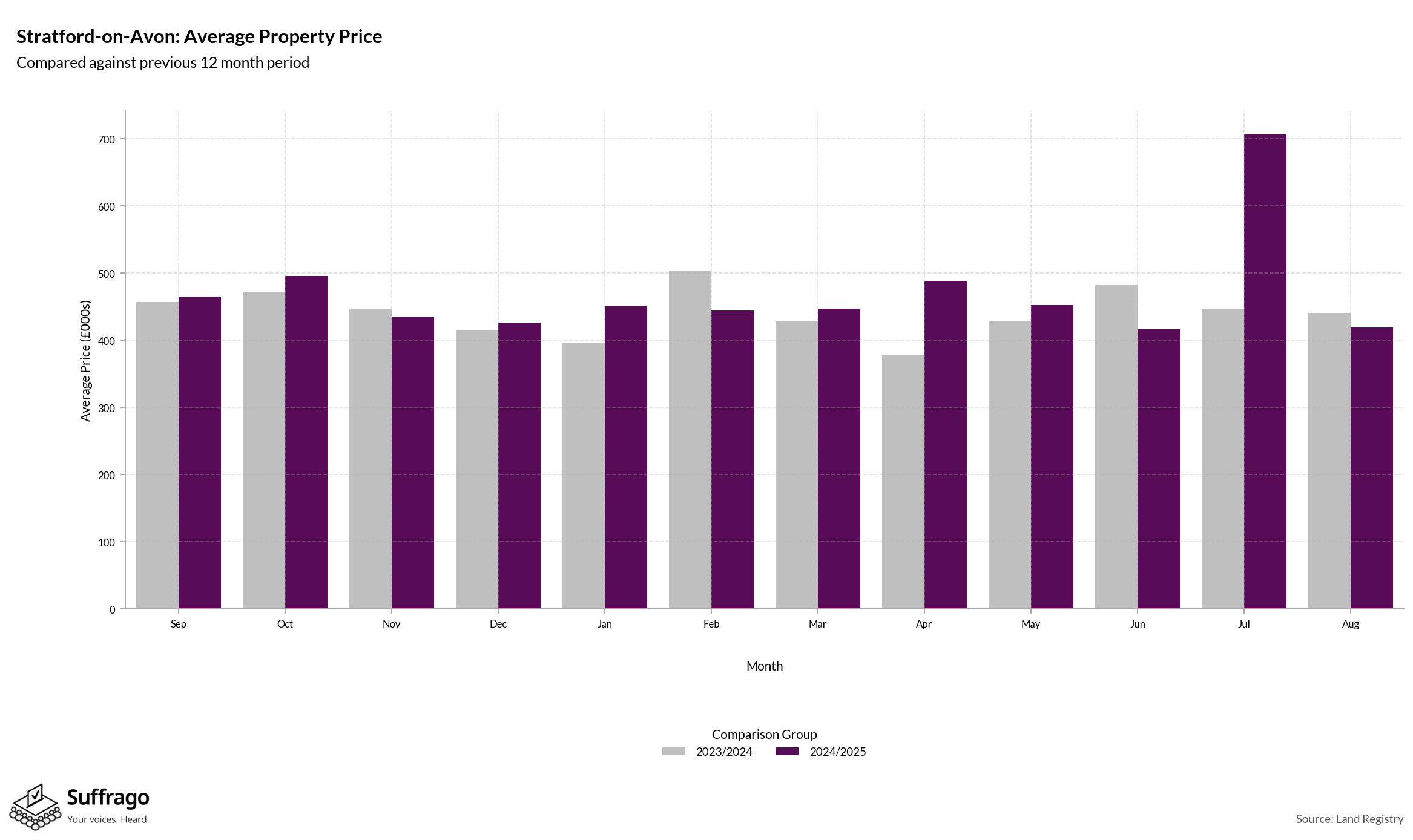 Monthly Price Comparison: 12 Months Ending 2025-08