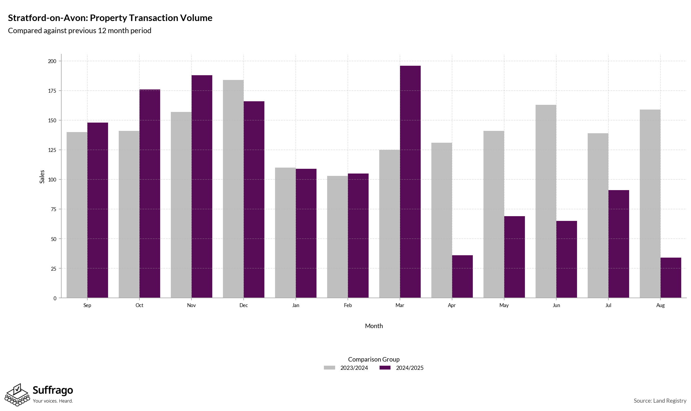 Volume of Property Transactions: 12 Months Ending 2025-08