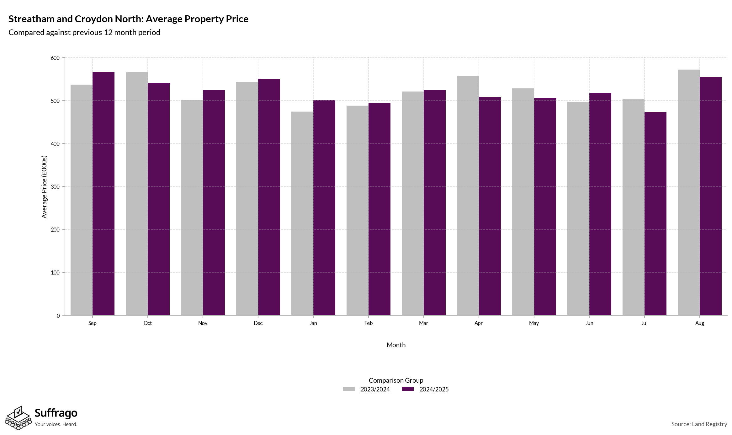 Monthly Price Comparison: 12 Months Ending 2025-08