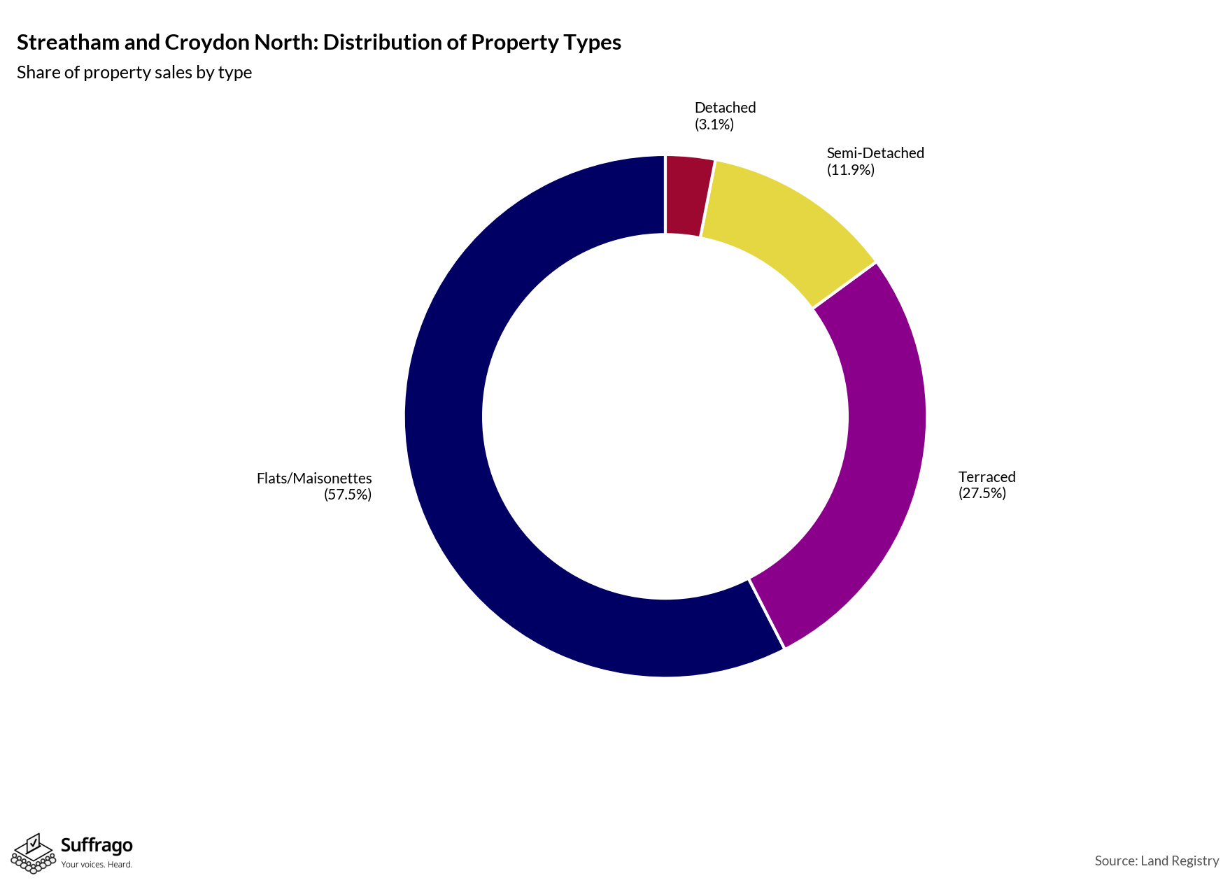 Property Types Sold: 12 Months Ending 2025-08