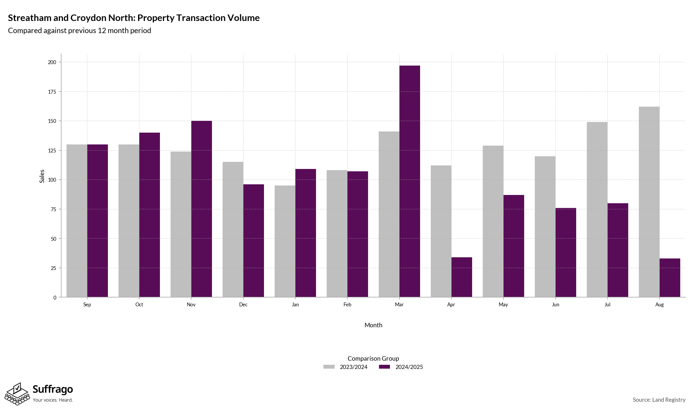 Volume of Property Transactions: 12 Months Ending 2025-08