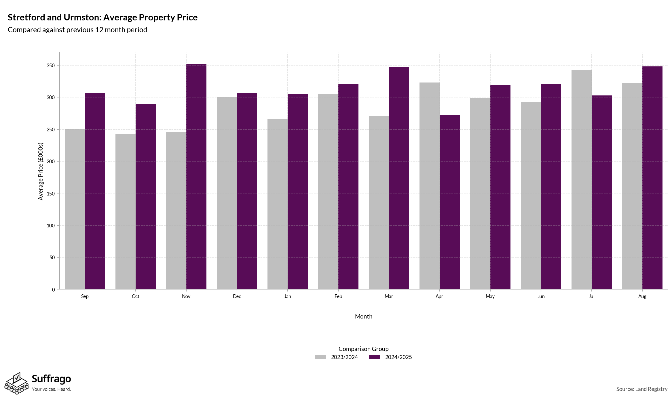 Monthly Price Comparison: 12 Months Ending 2025-08