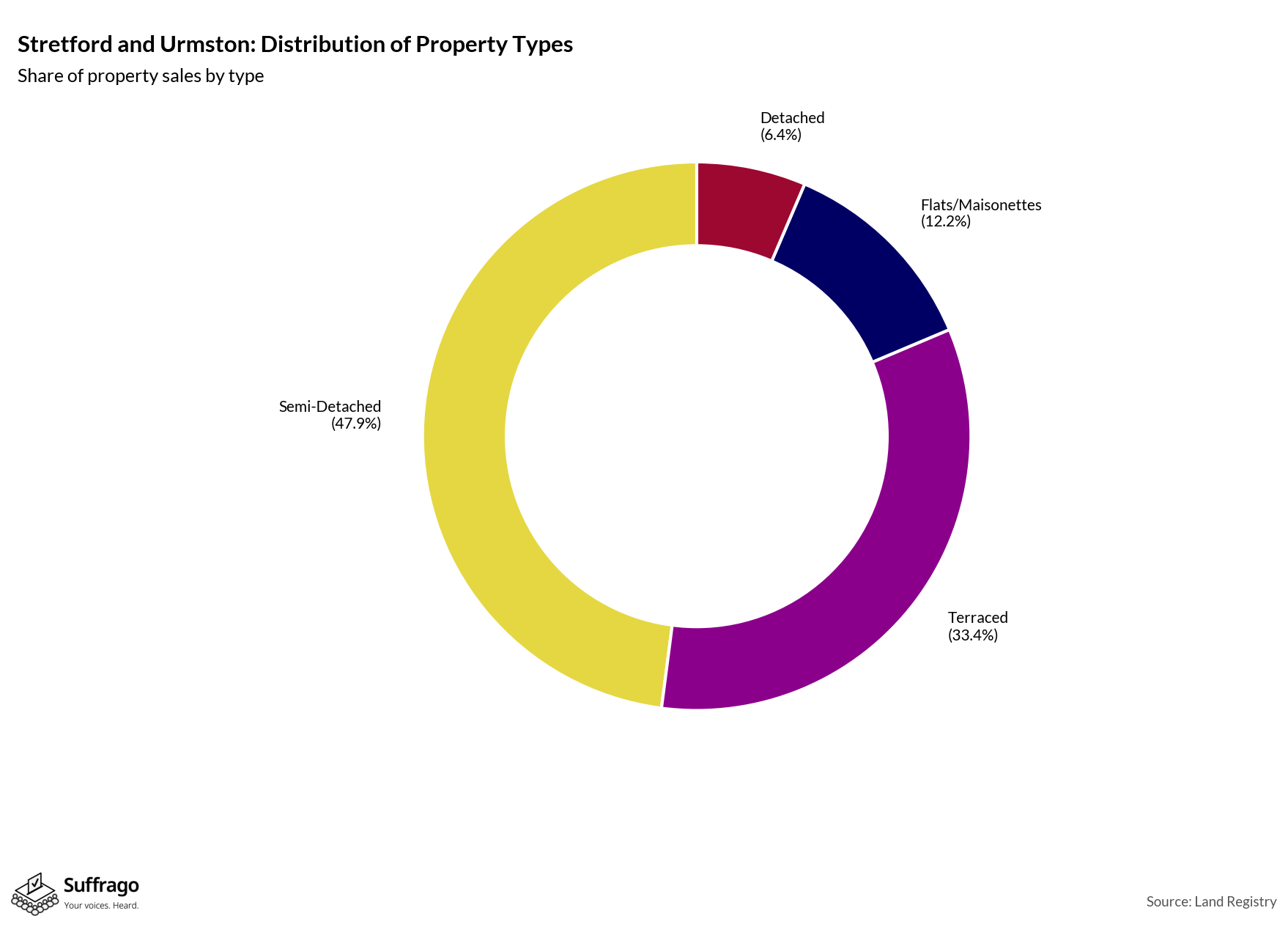 Property Types Sold: 12 Months Ending 2025-08