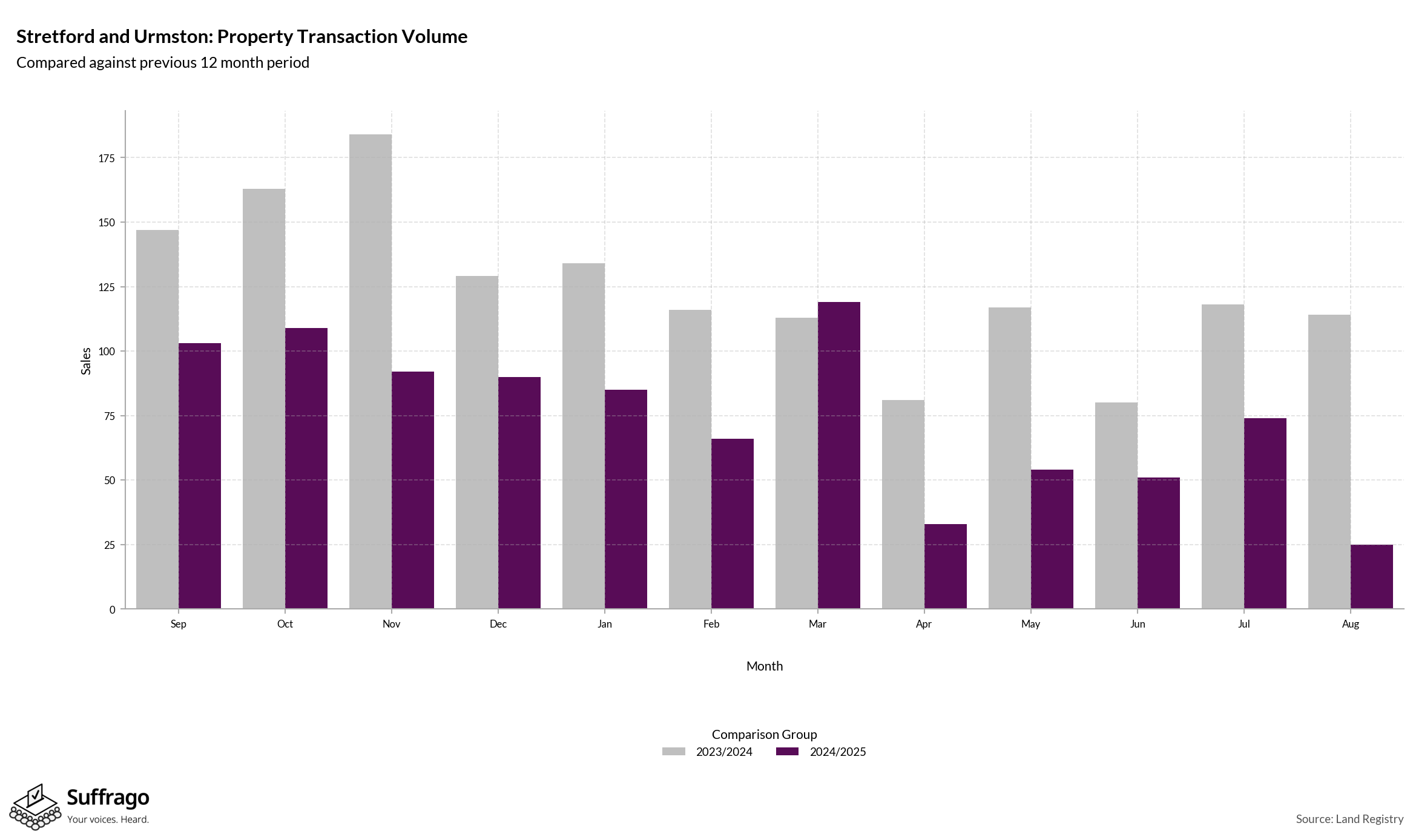Volume of Property Transactions: 12 Months Ending 2025-08