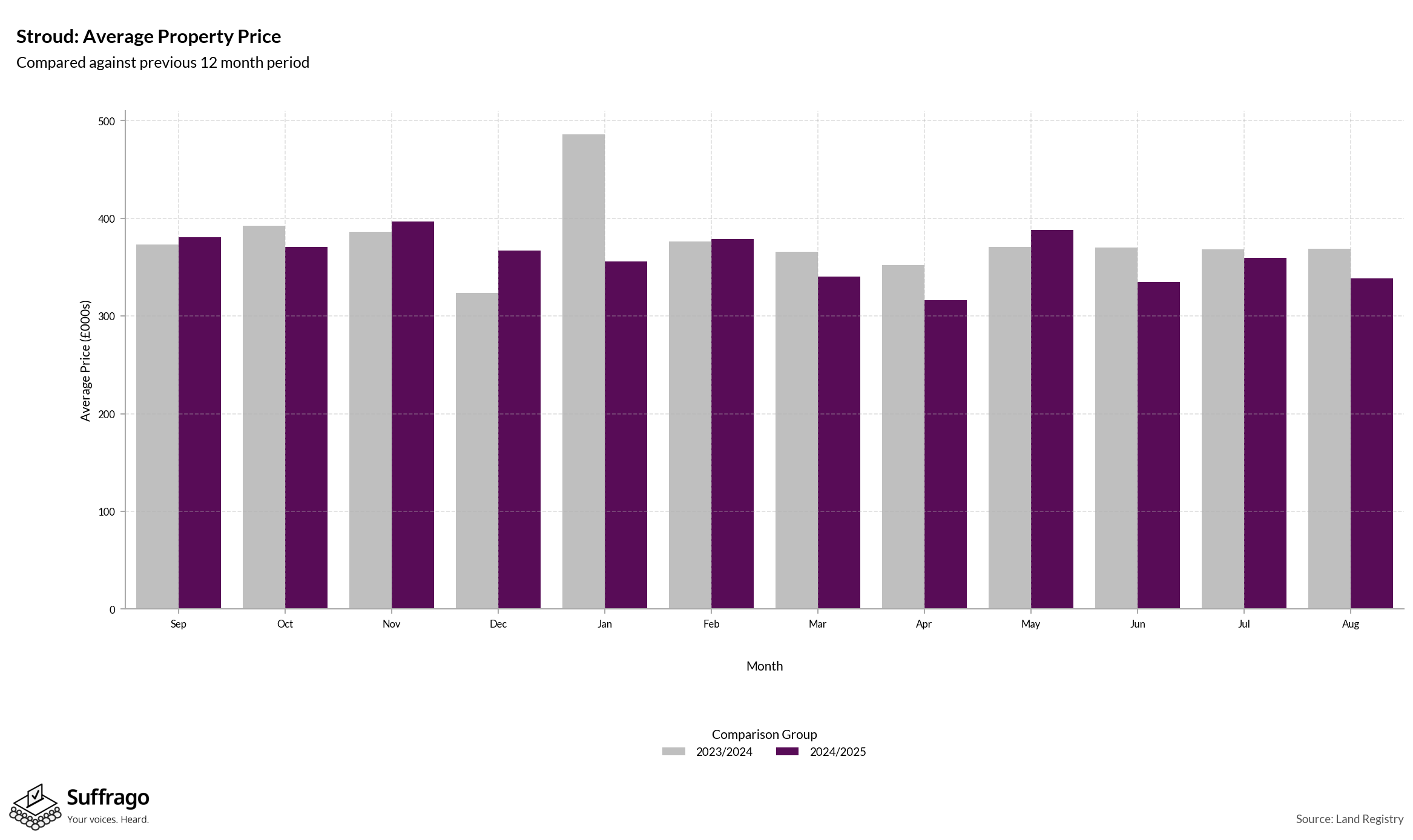 Monthly Price Comparison: 12 Months Ending 2025-08