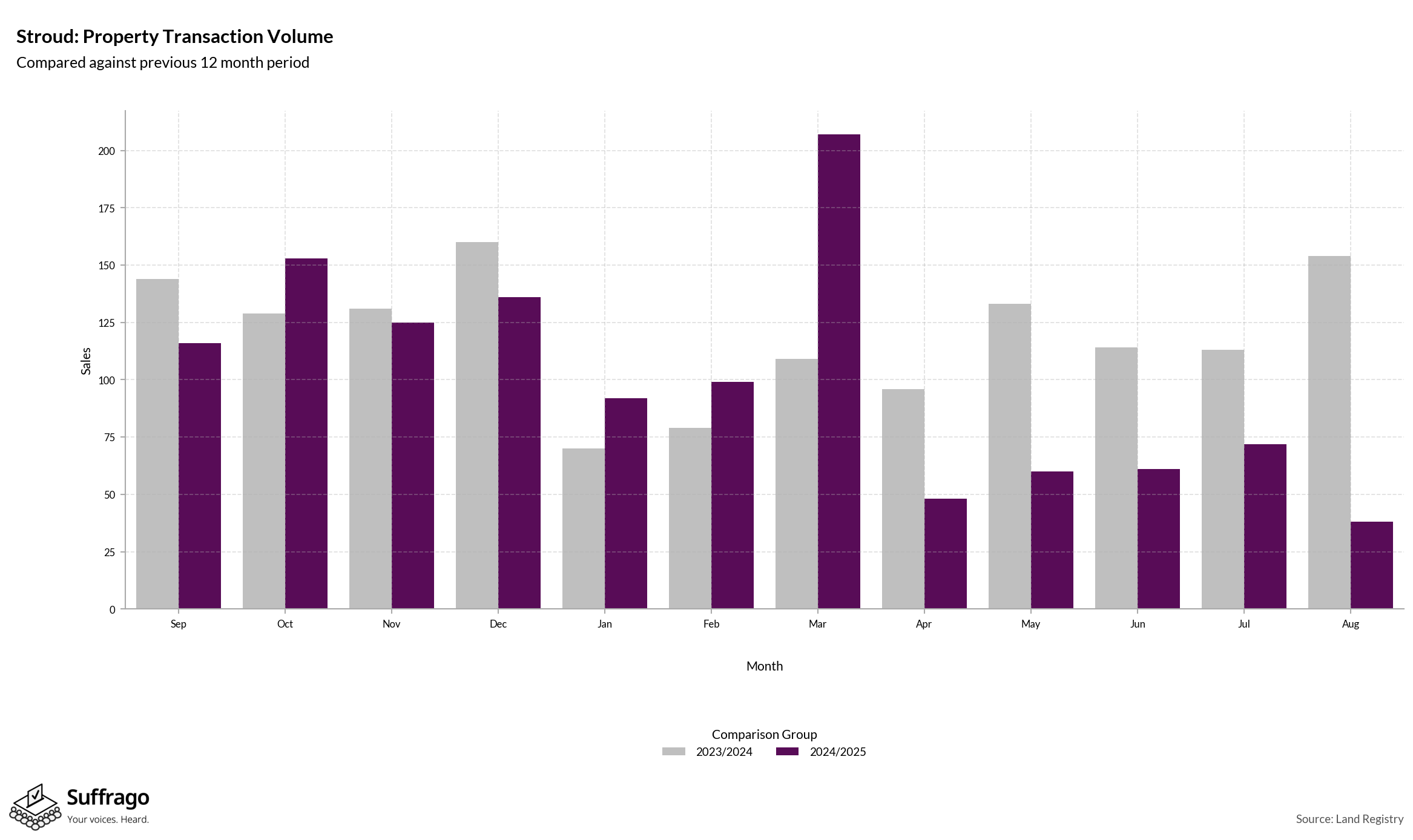 Volume of Property Transactions: 12 Months Ending 2025-08