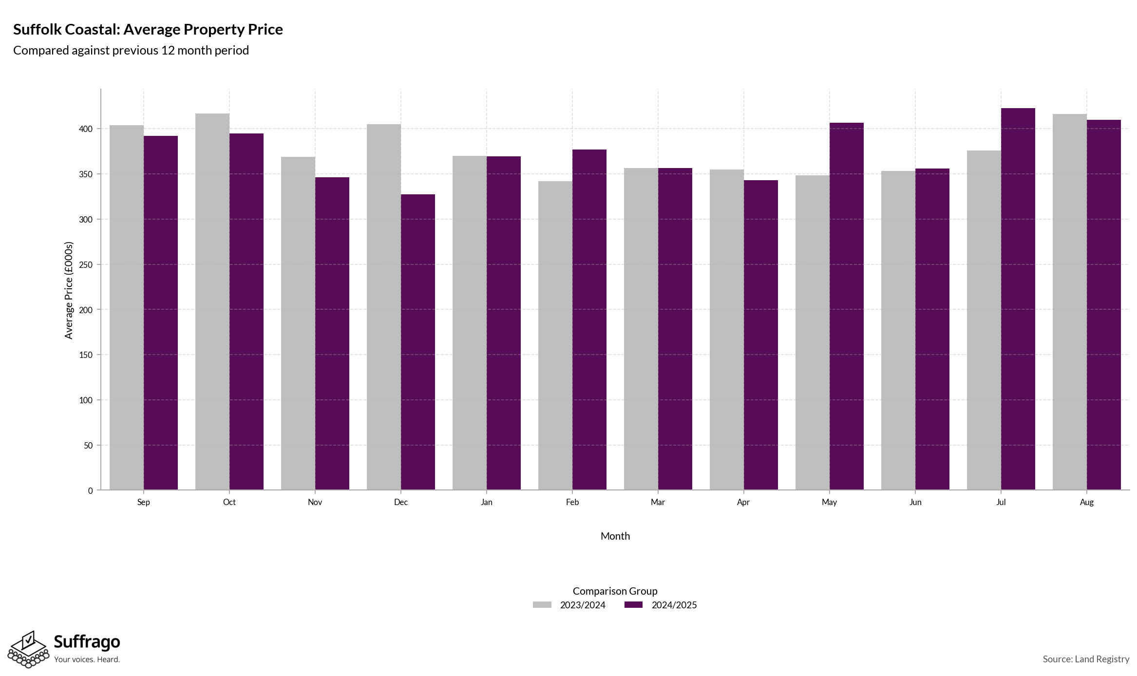 Monthly Price Comparison: 12 Months Ending 2025-08