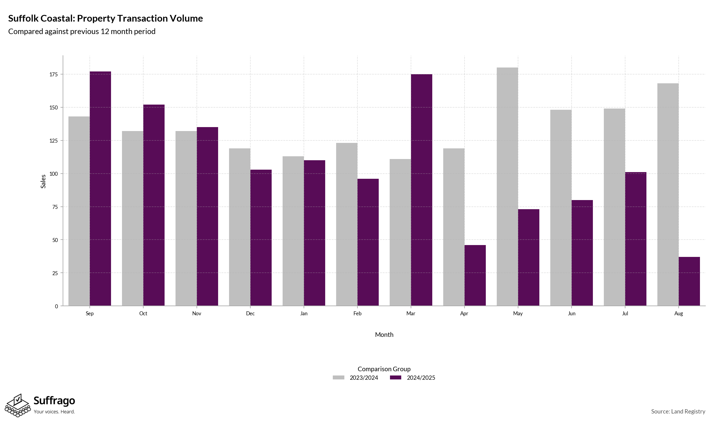 Volume of Property Transactions: 12 Months Ending 2025-08