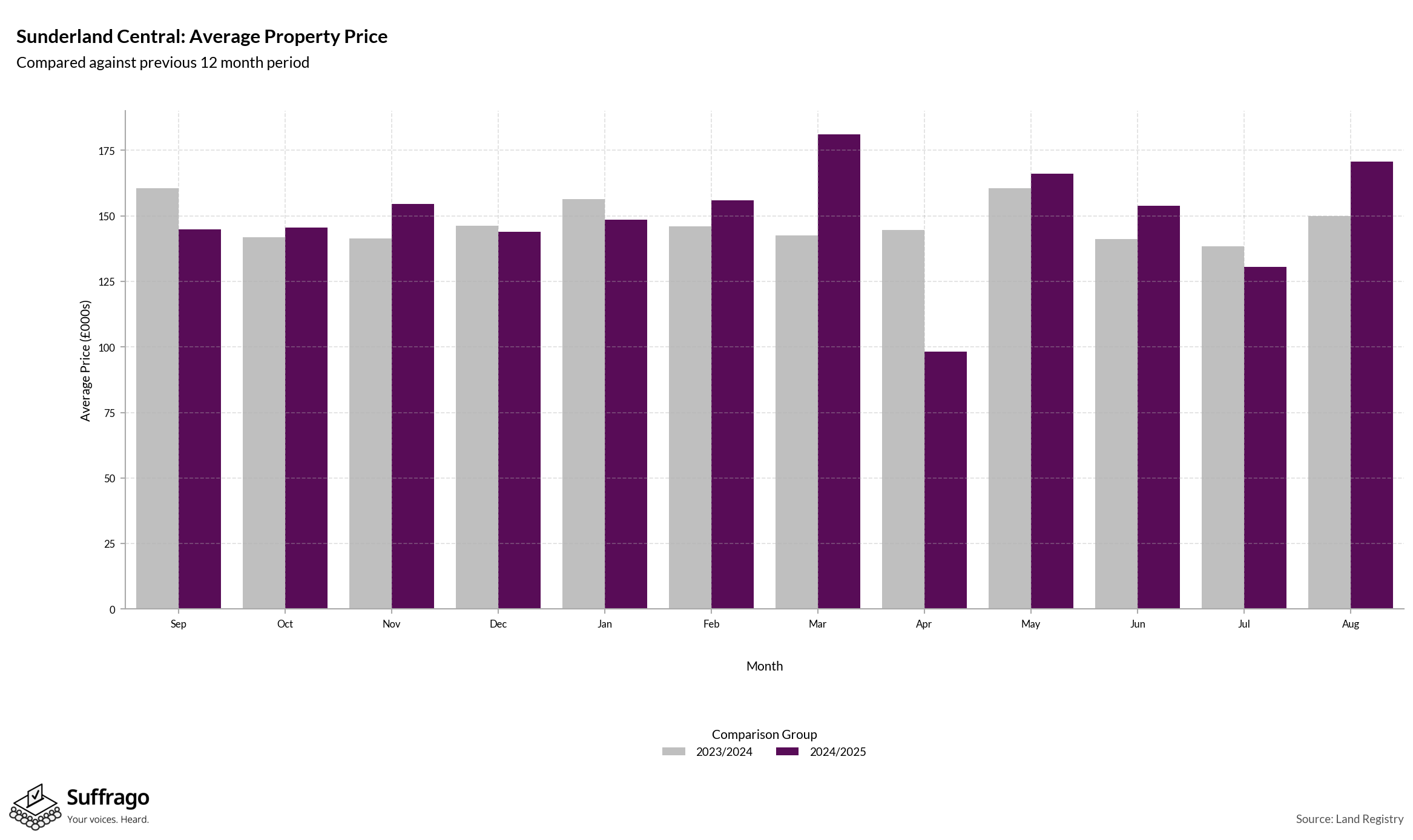 Monthly Price Comparison: 12 Months Ending 2025-08