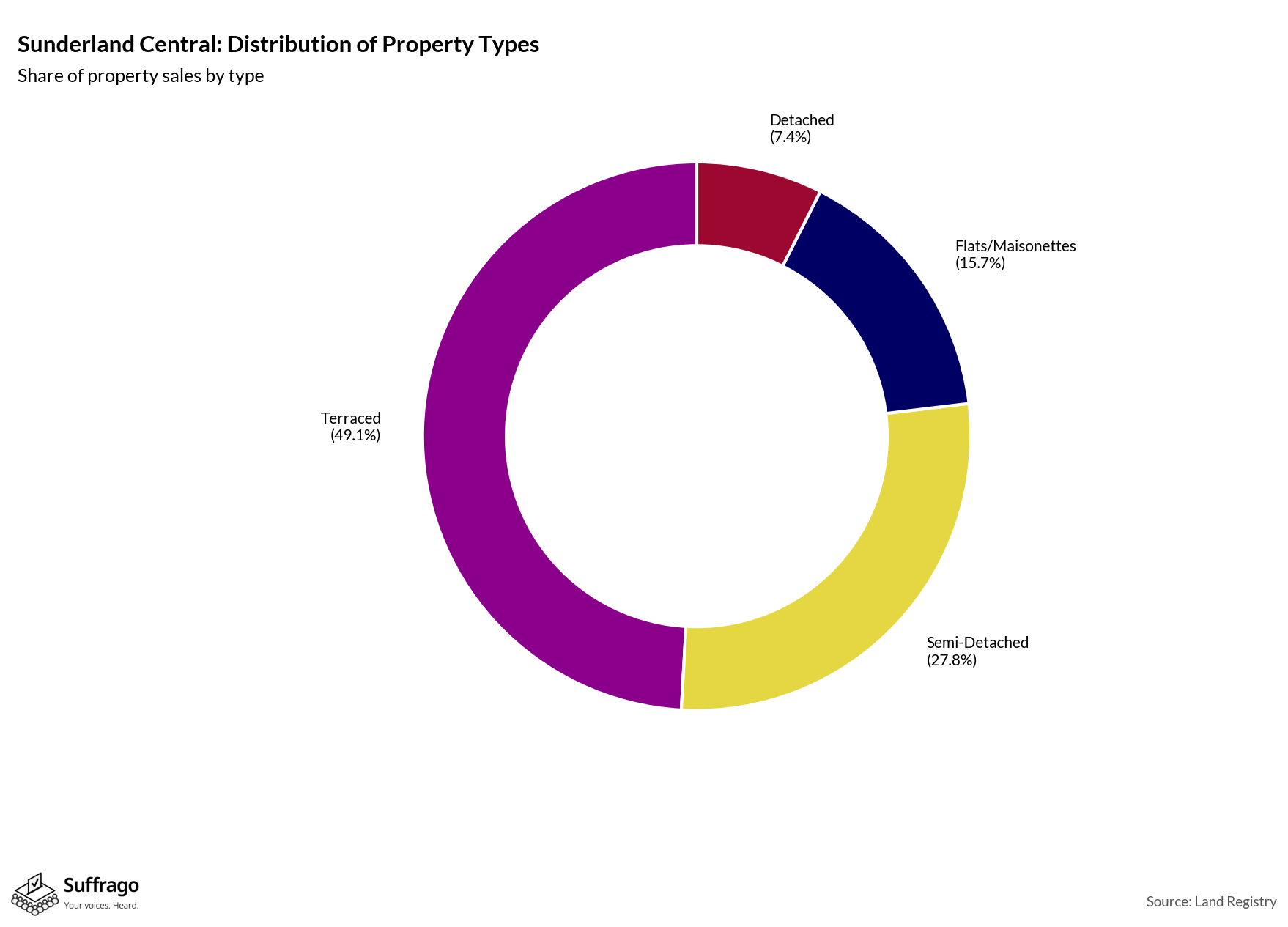 Property Types Sold: 12 Months Ending 2025-08