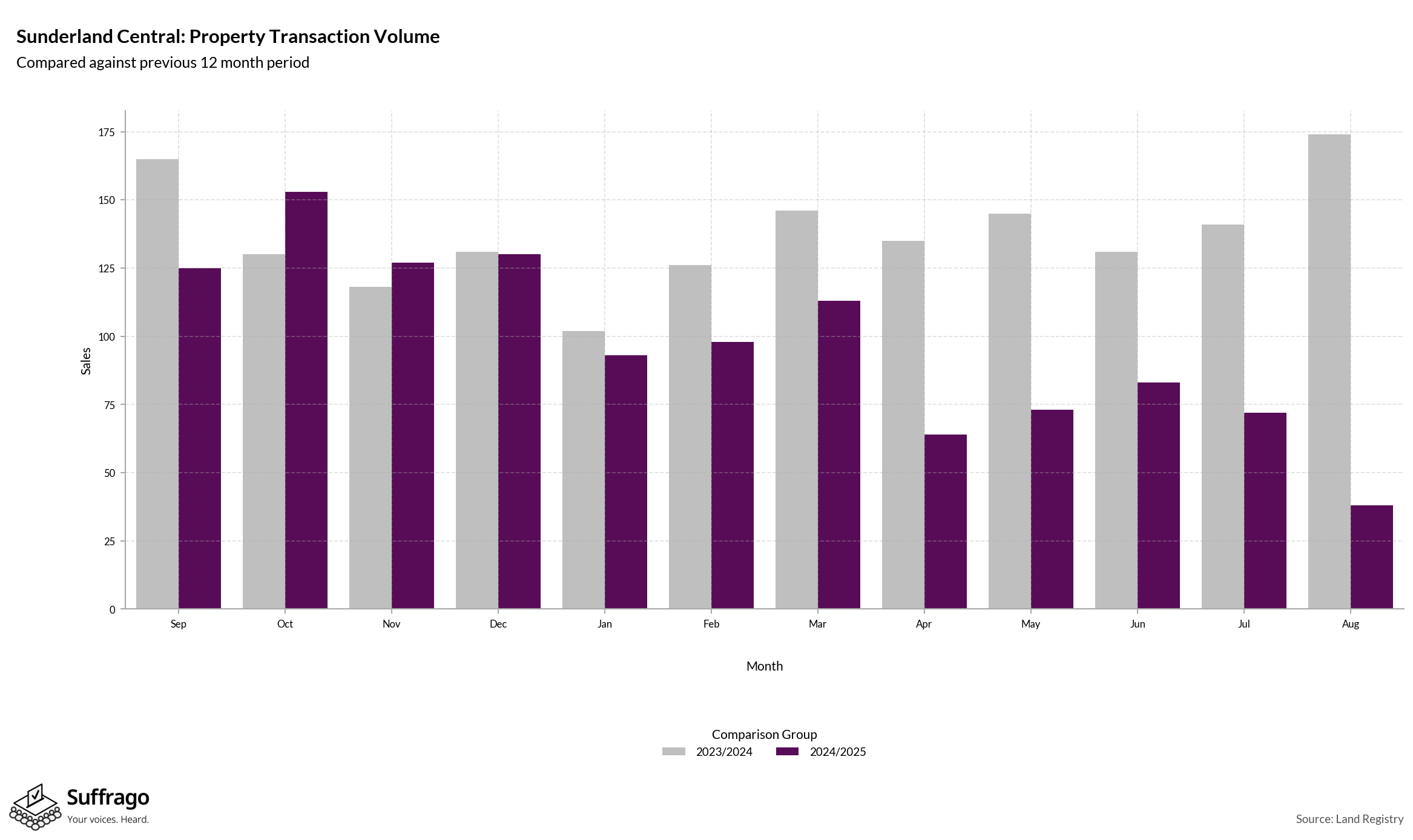 Volume of Property Transactions: 12 Months Ending 2025-08