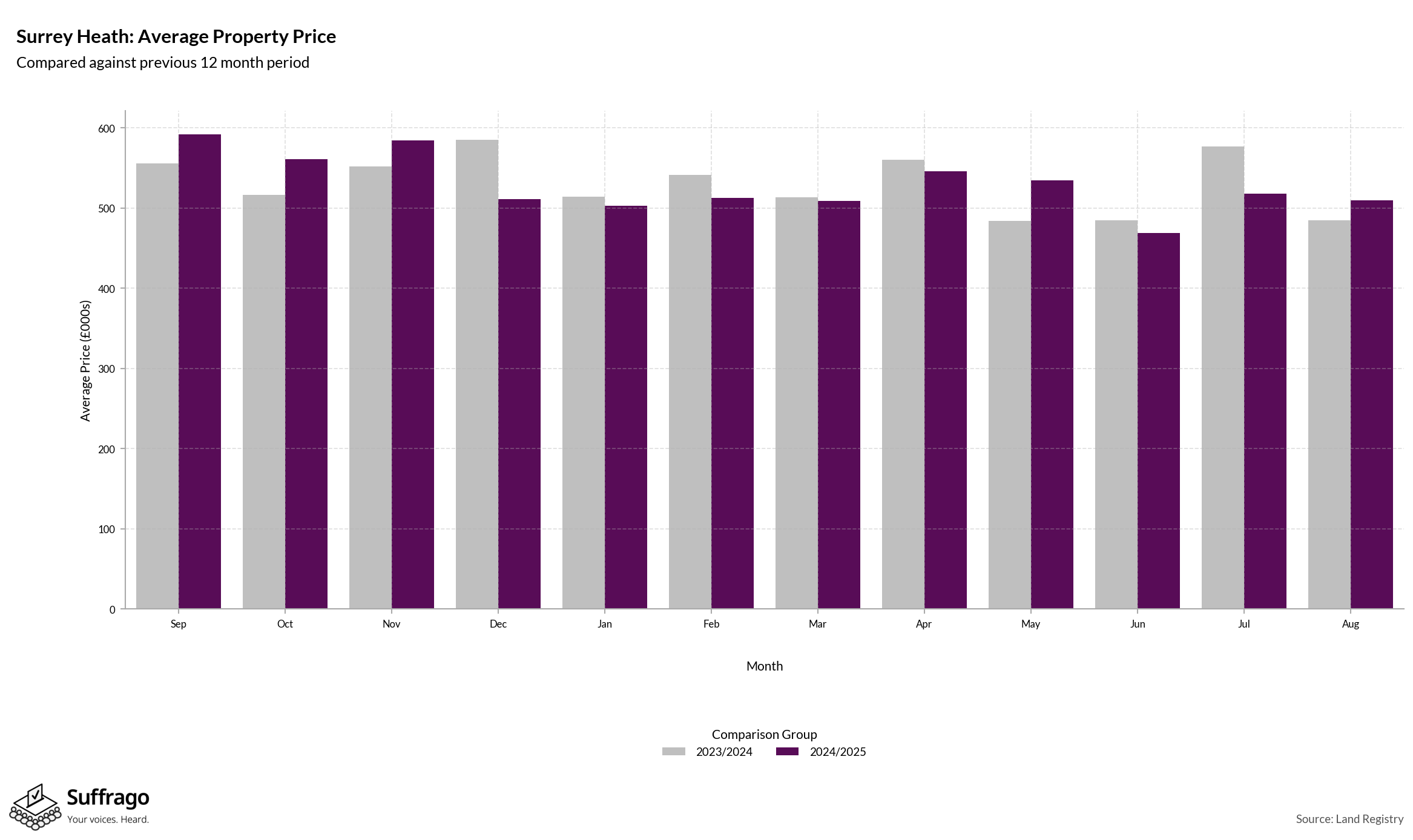 Monthly Price Comparison: 12 Months Ending 2025-08