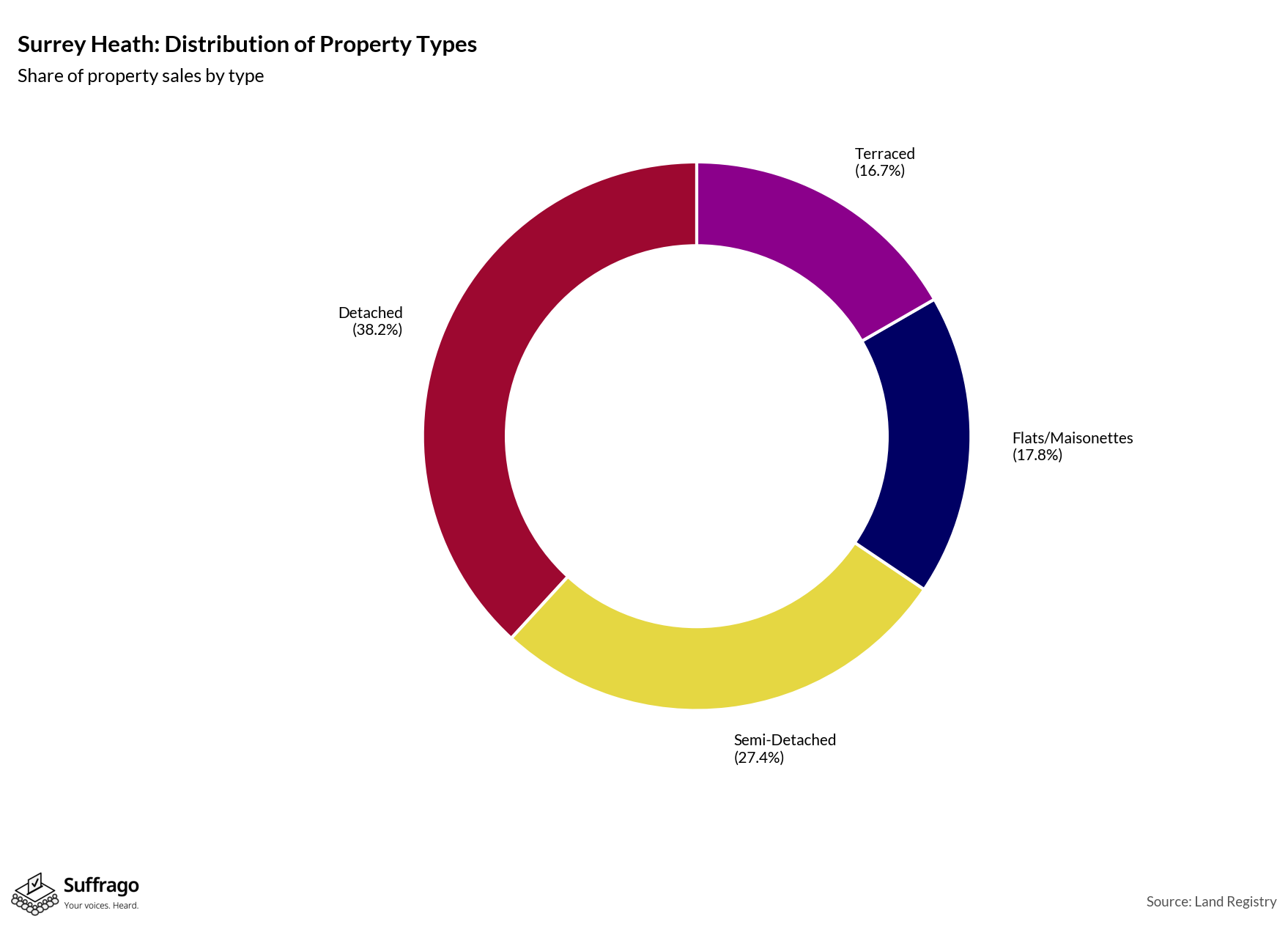 Property Types Sold: 12 Months Ending 2025-08
