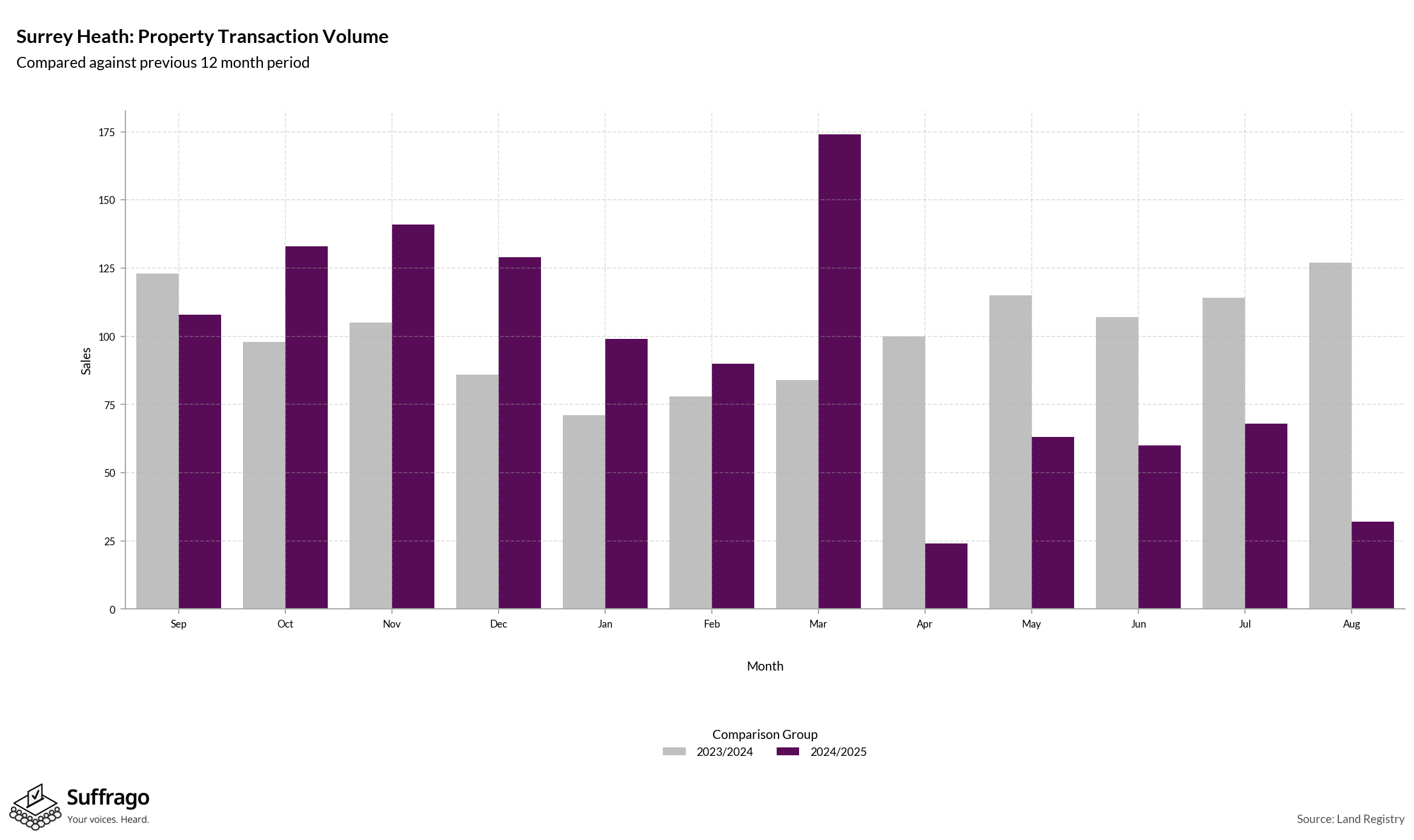 Volume of Property Transactions: 12 Months Ending 2025-08