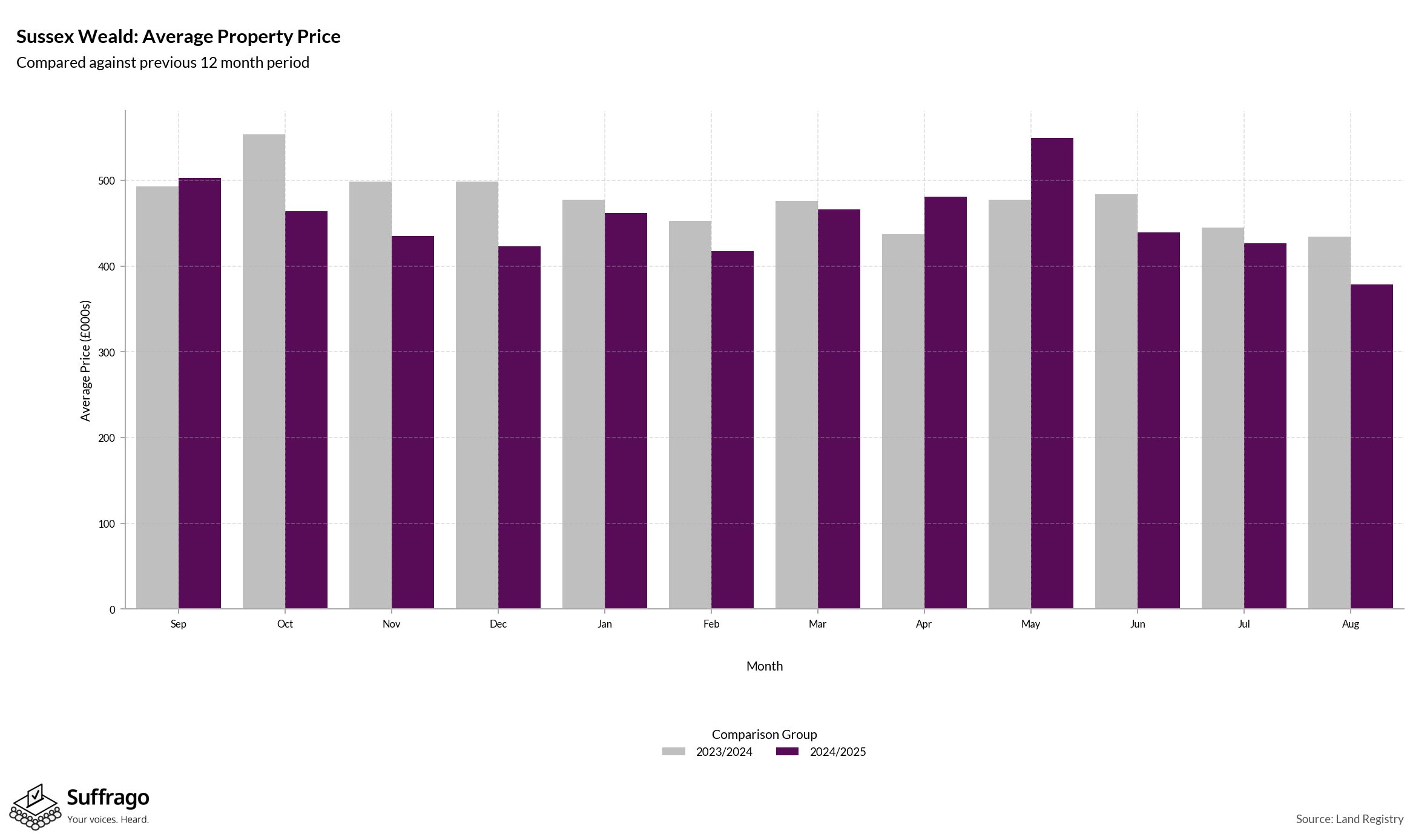 Monthly Price Comparison: 12 Months Ending 2025-08