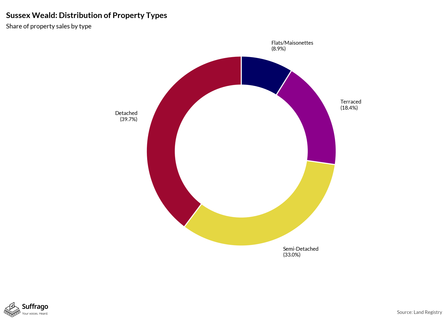 Property Types Sold: 12 Months Ending 2025-08