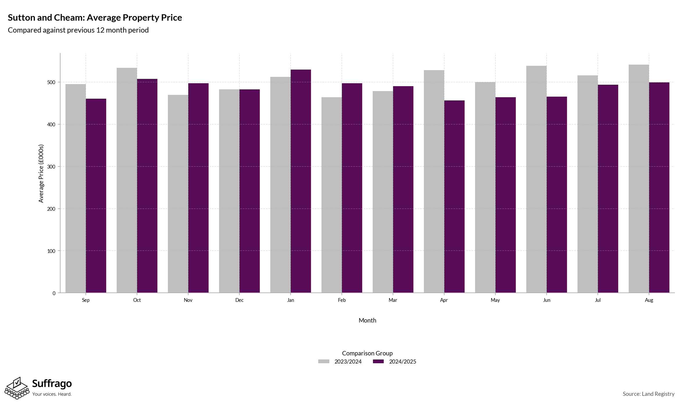 Monthly Price Comparison: 12 Months Ending 2025-08