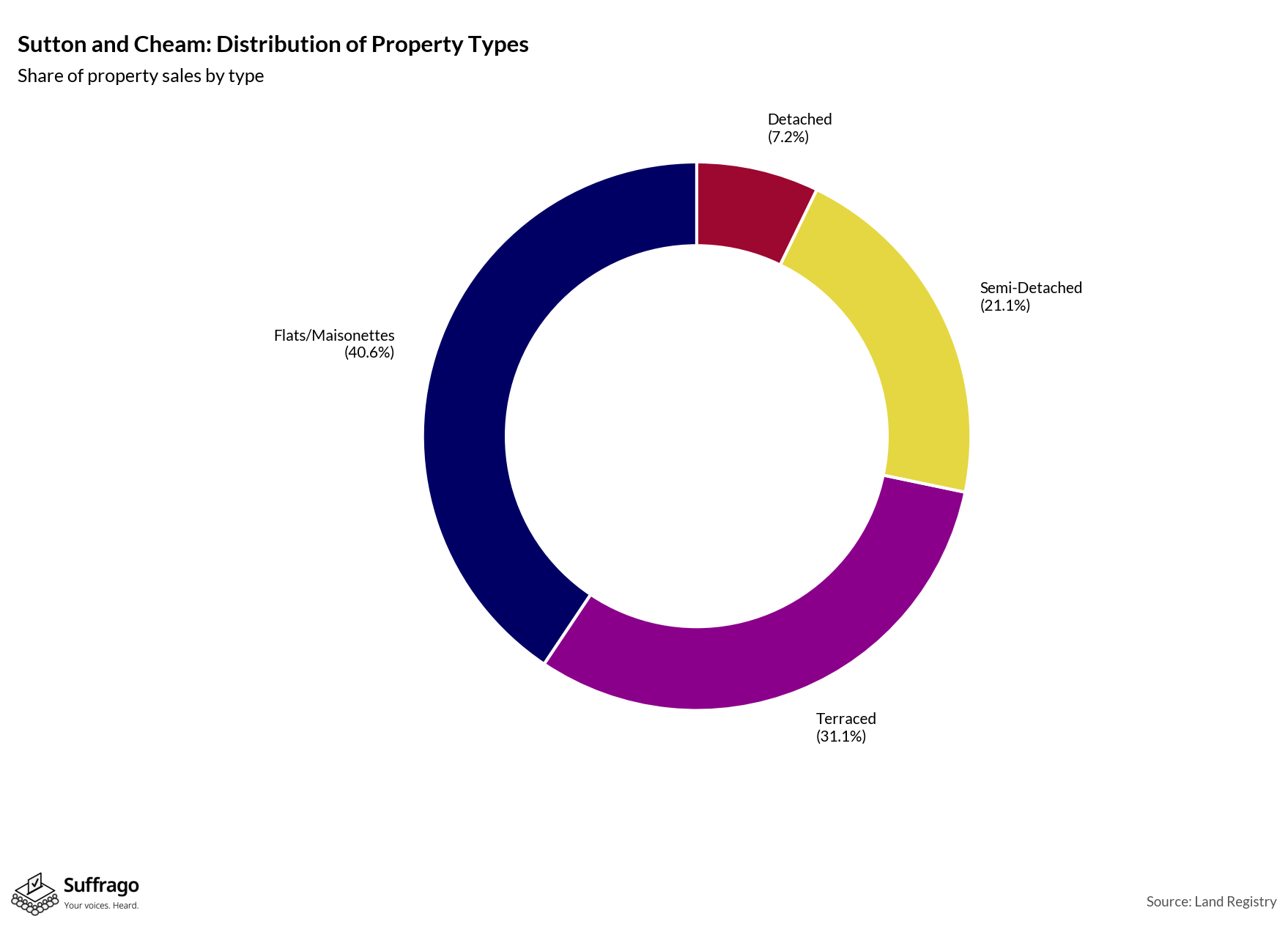 Property Types Sold: 12 Months Ending 2025-08