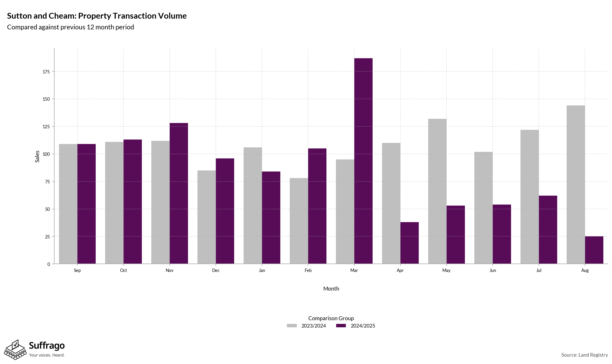 Volume of Property Transactions: 12 Months Ending 2025-08