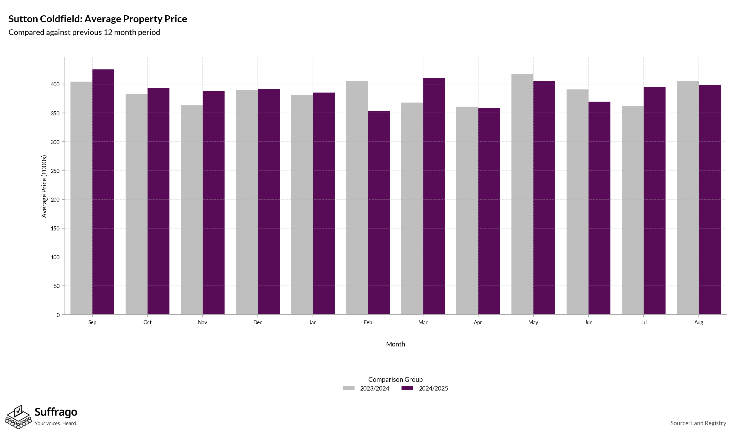 Monthly Price Comparison: 12 Months Ending 2025-08