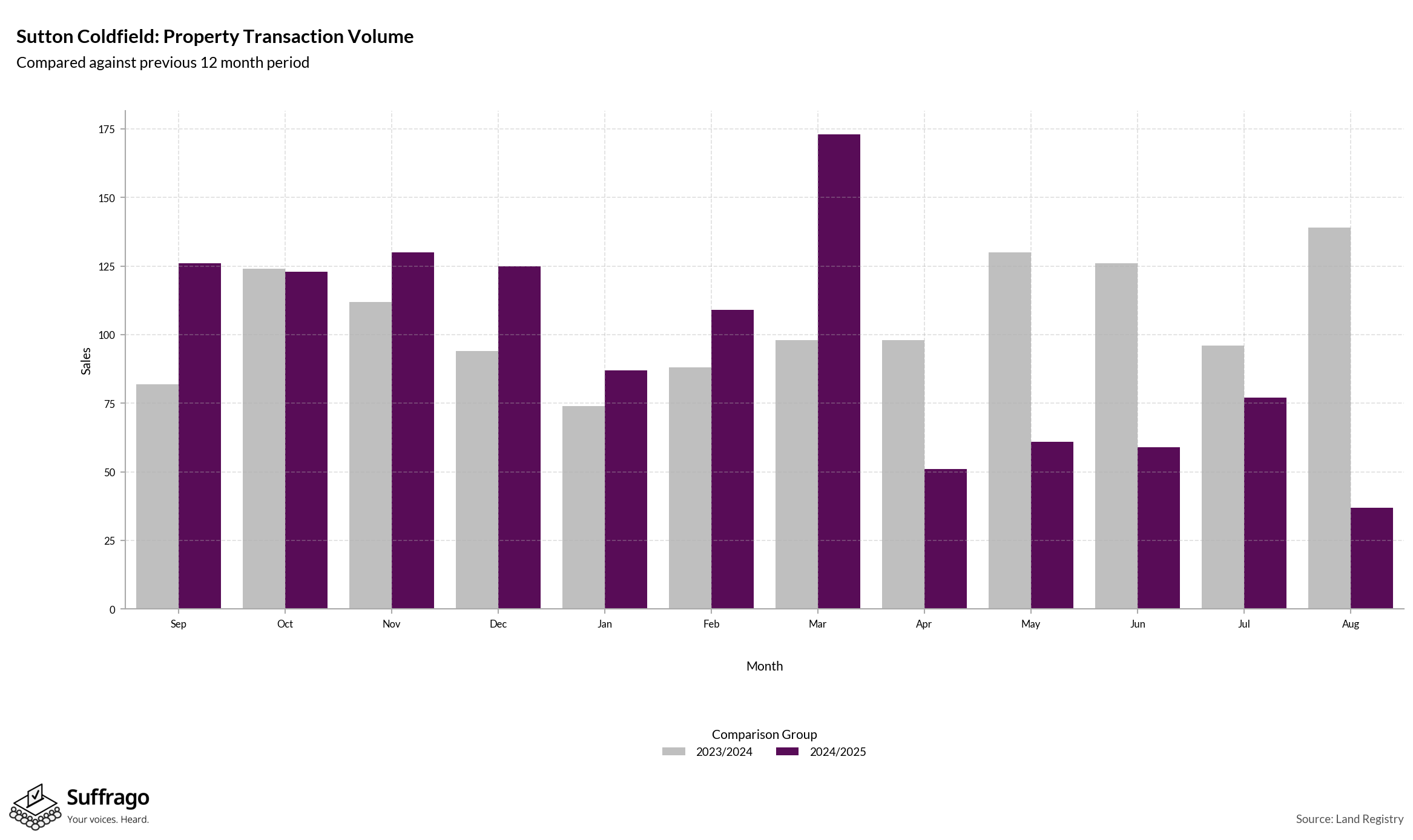 Volume of Property Transactions: 12 Months Ending 2025-08