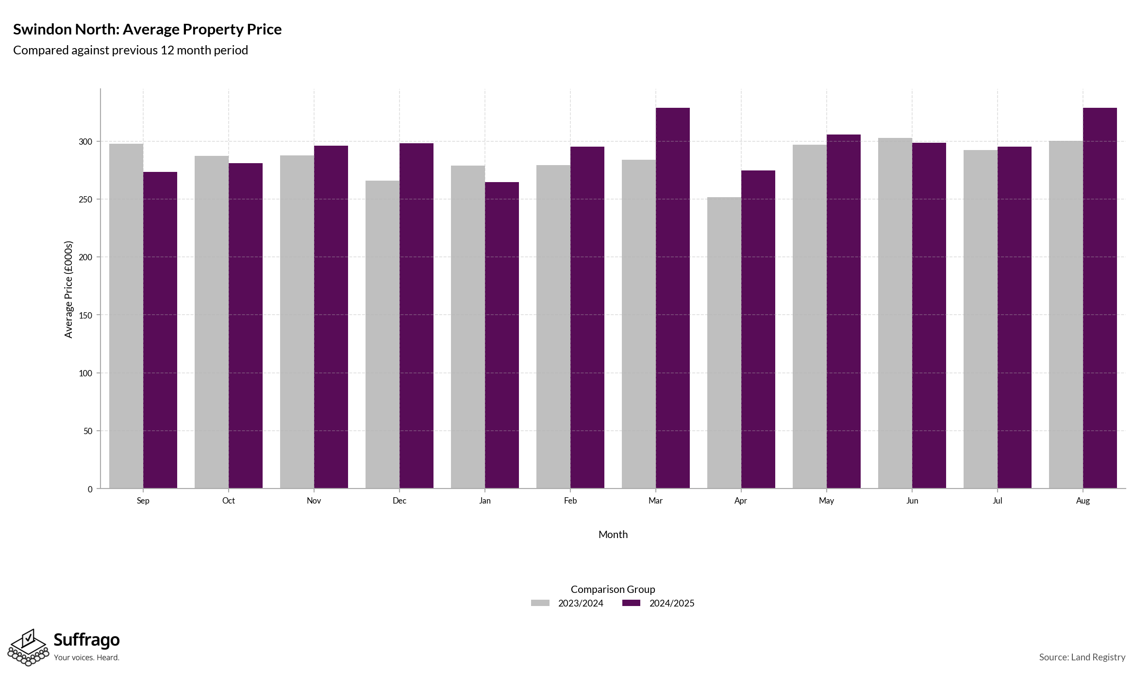 Monthly Price Comparison: 12 Months Ending 2025-08