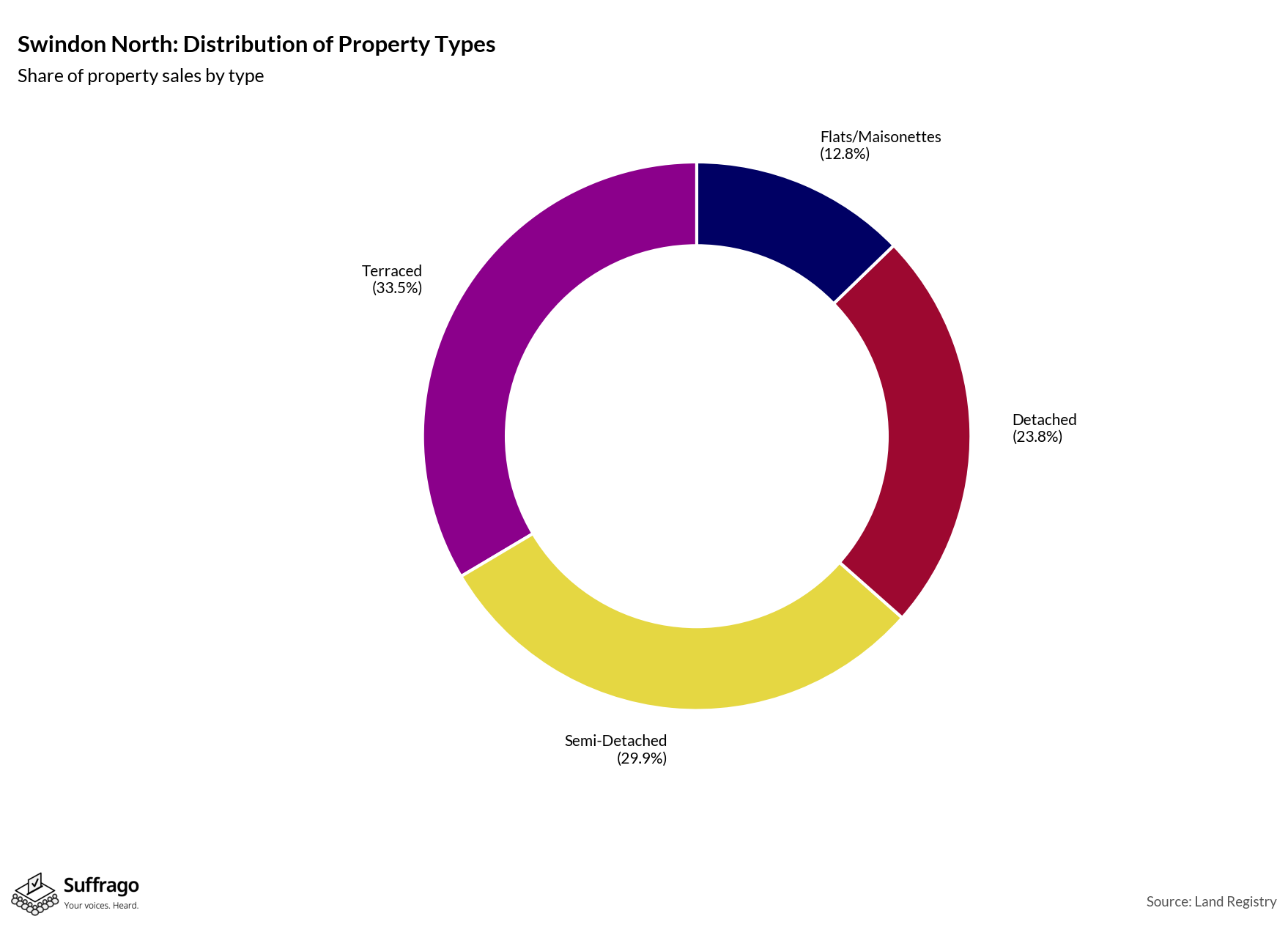 Property Types Sold: 12 Months Ending 2025-08