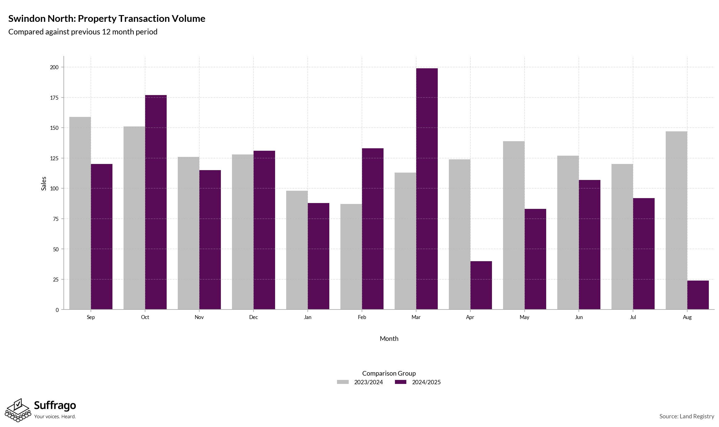Volume of Property Transactions: 12 Months Ending 2025-08