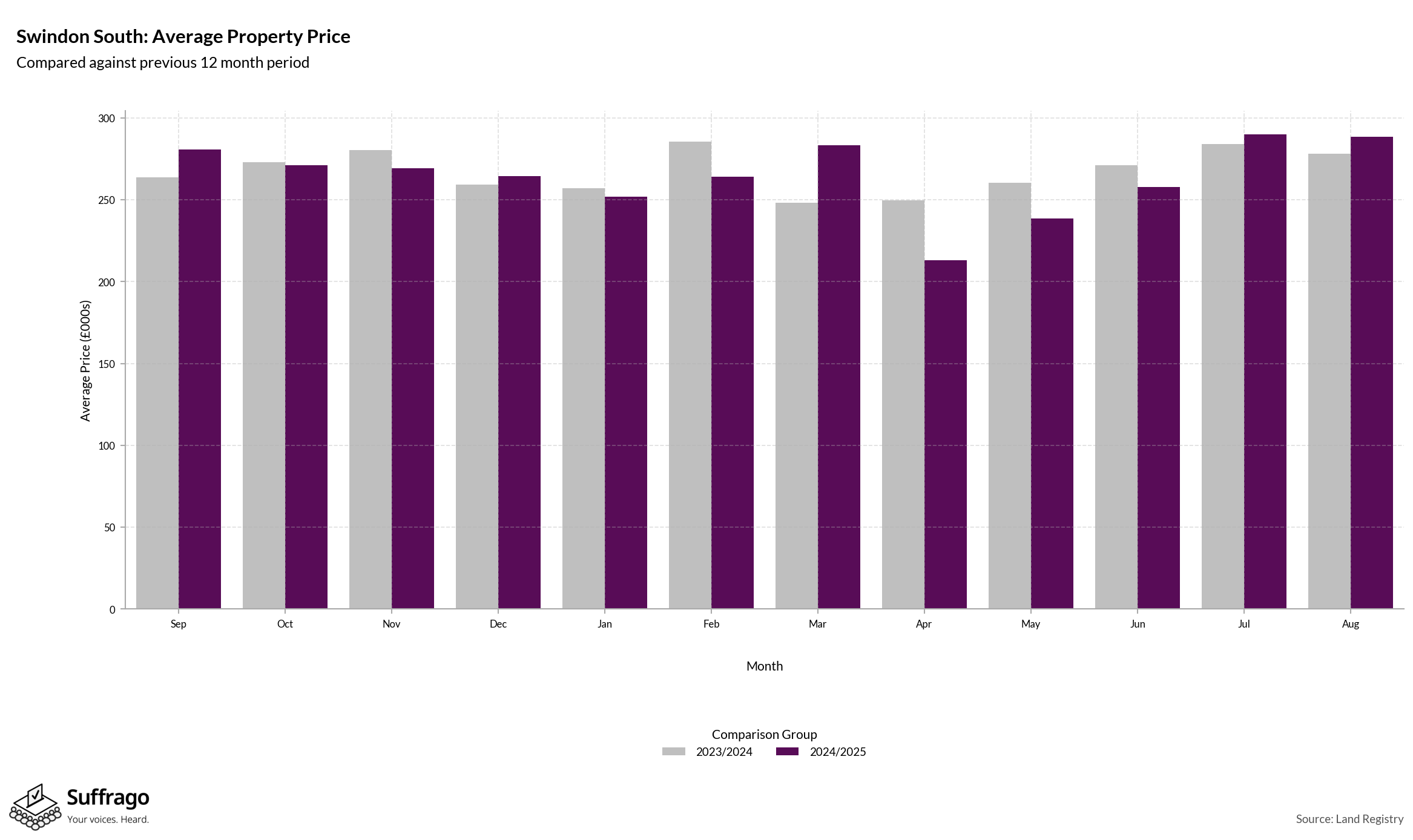 Monthly Price Comparison: 12 Months Ending 2025-08