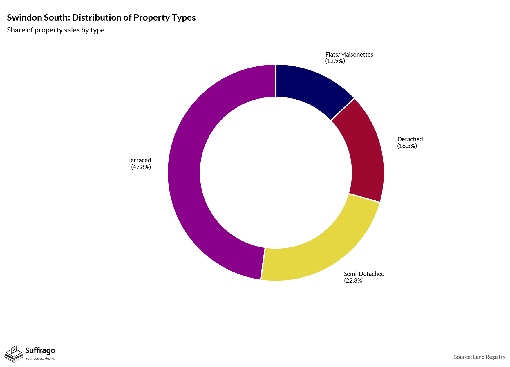 Property Types Sold: 12 Months Ending 2025-08