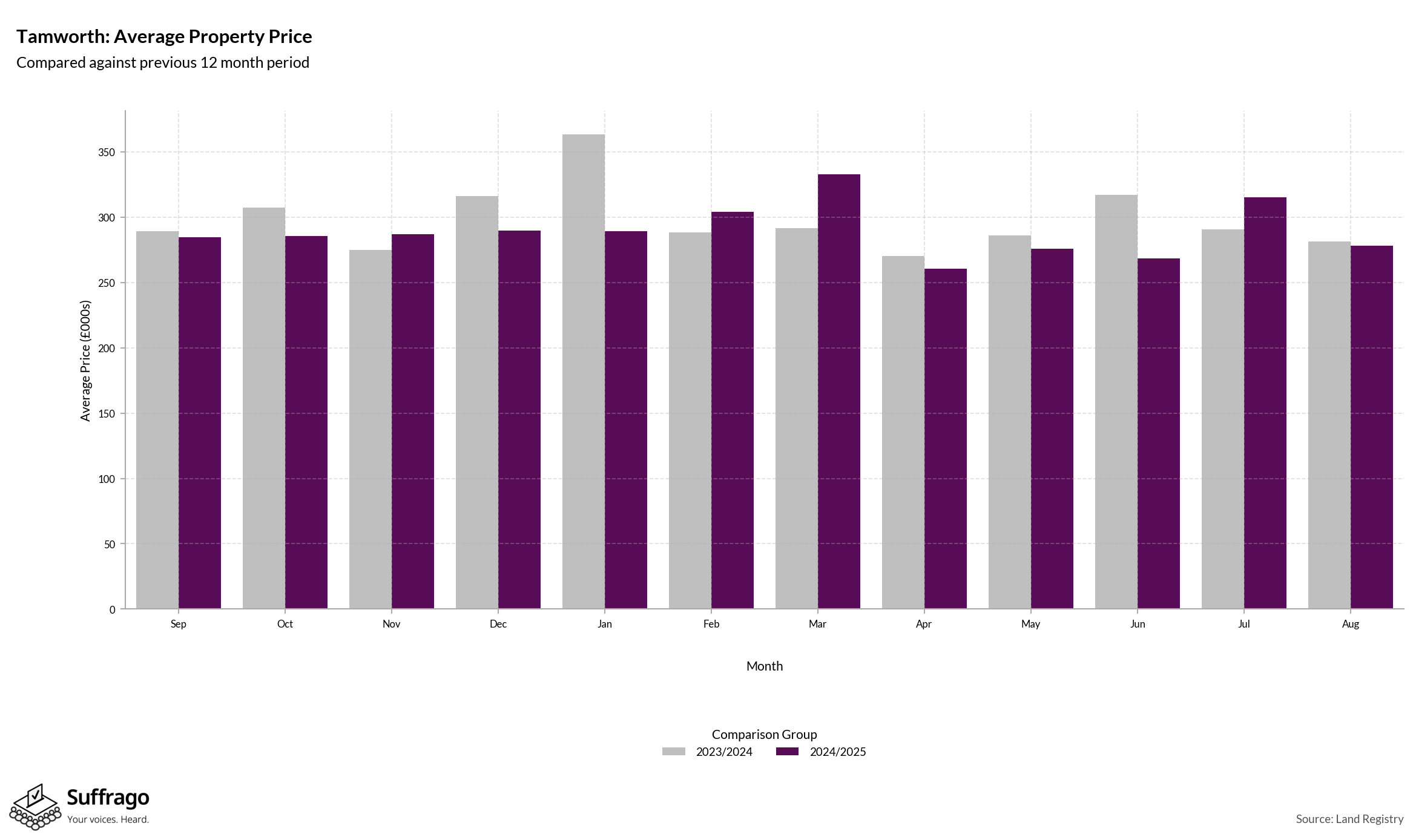 Monthly Price Comparison: 12 Months Ending 2025-08