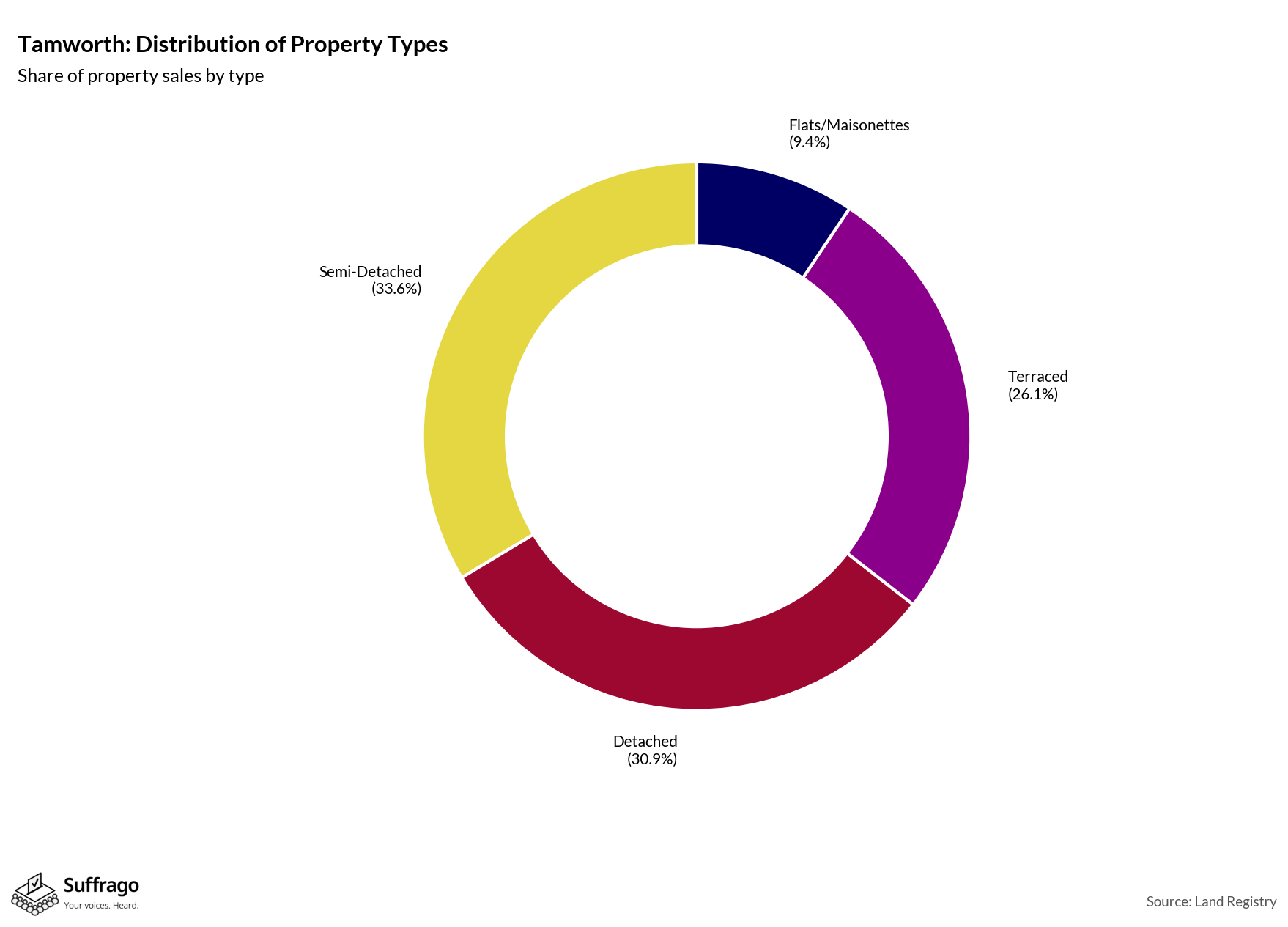 Property Types Sold: 12 Months Ending 2025-08