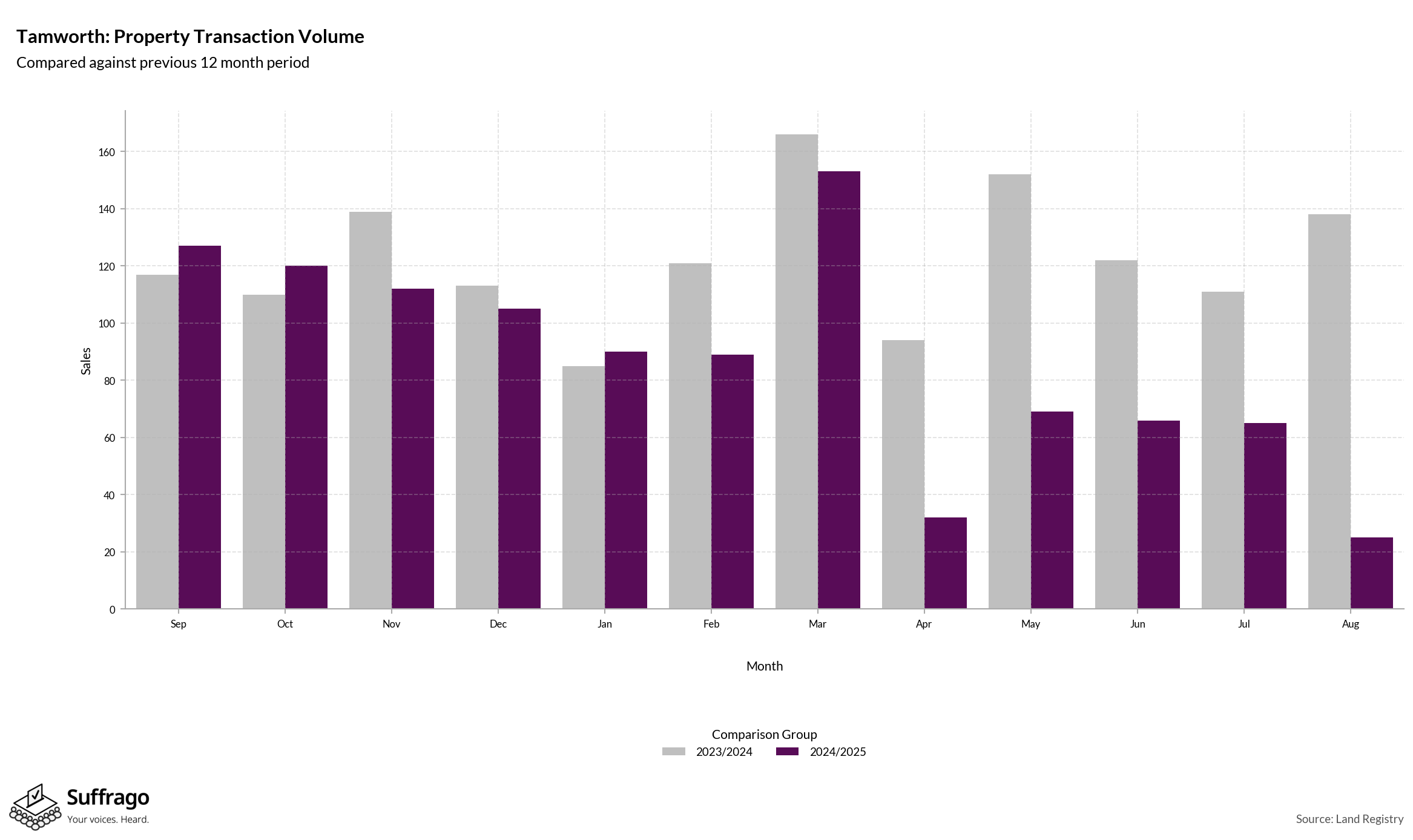 Volume of Property Transactions: 12 Months Ending 2025-08