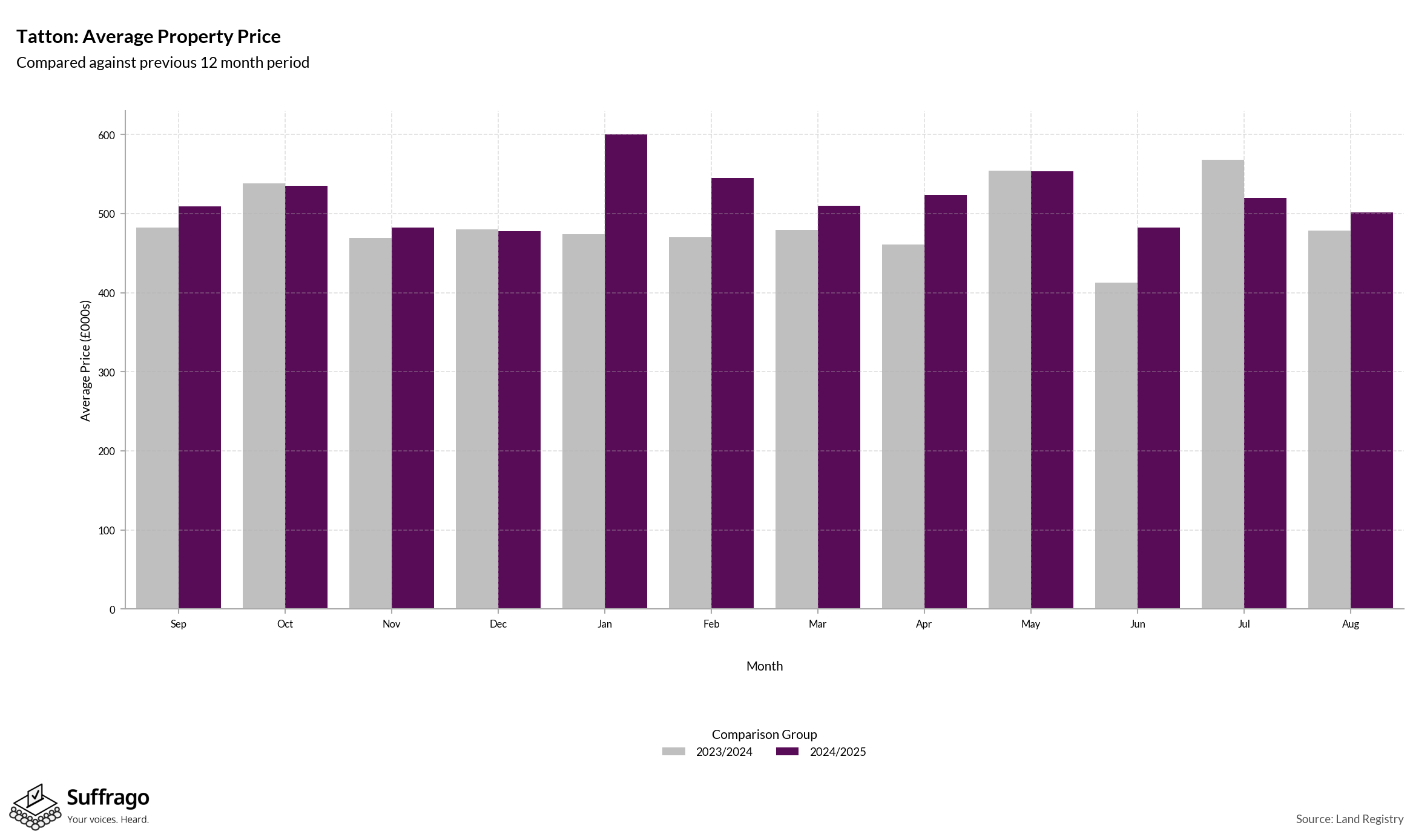Monthly Price Comparison: 12 Months Ending 2025-08
