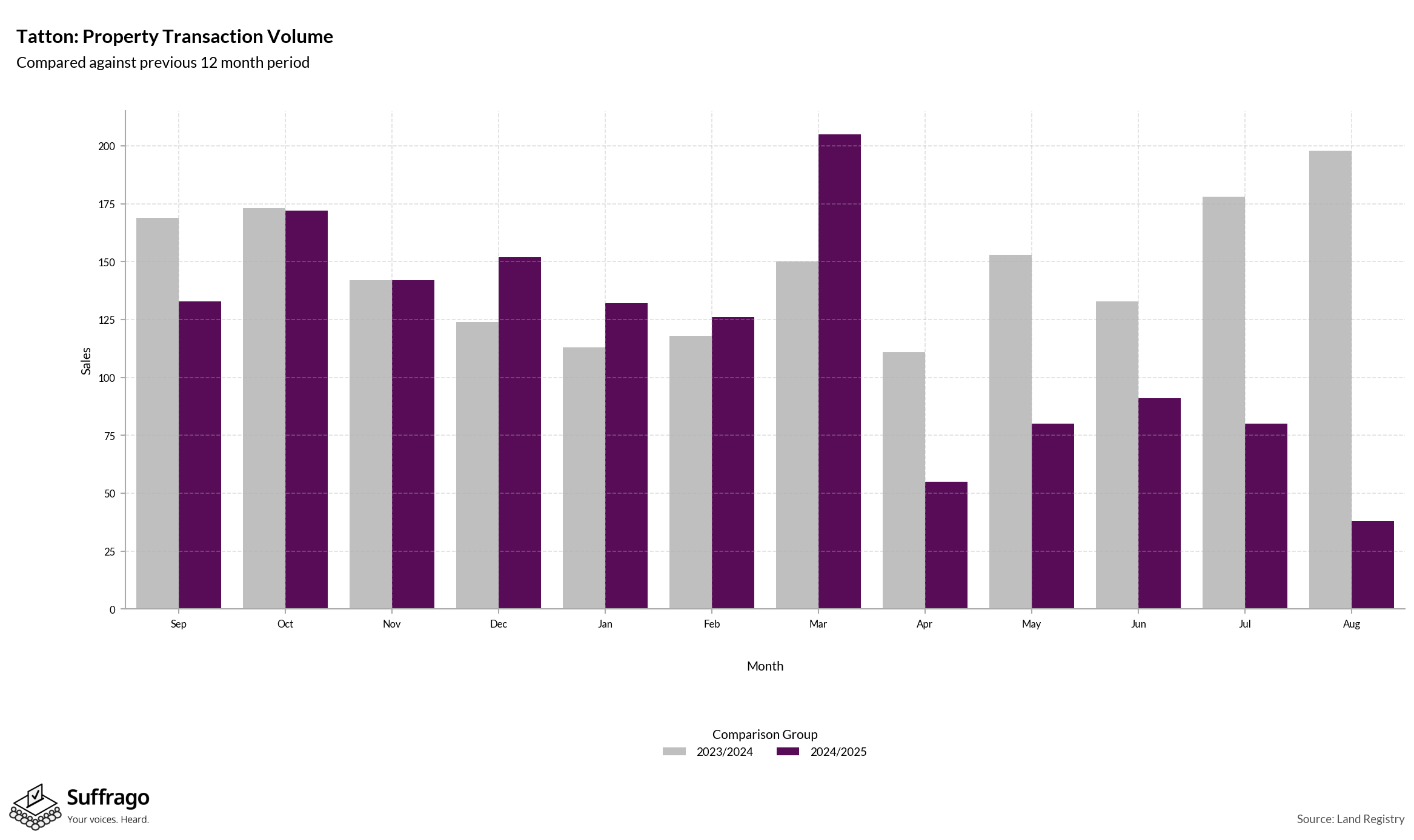 Volume of Property Transactions: 12 Months Ending 2025-08