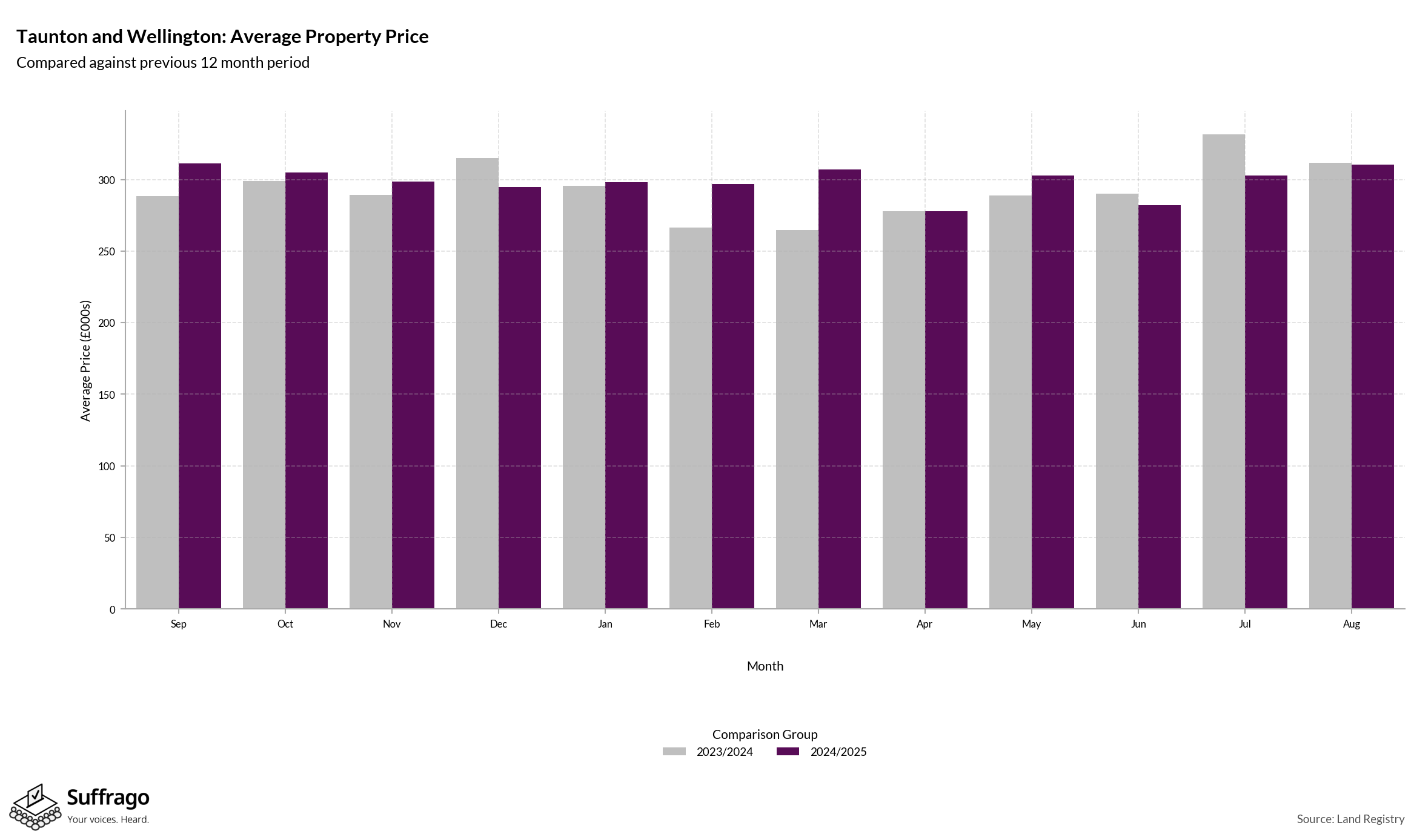 Monthly Price Comparison: 12 Months Ending 2025-08