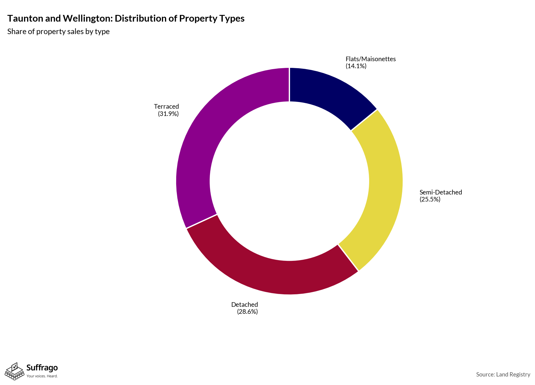 Property Types Sold: 12 Months Ending 2025-08