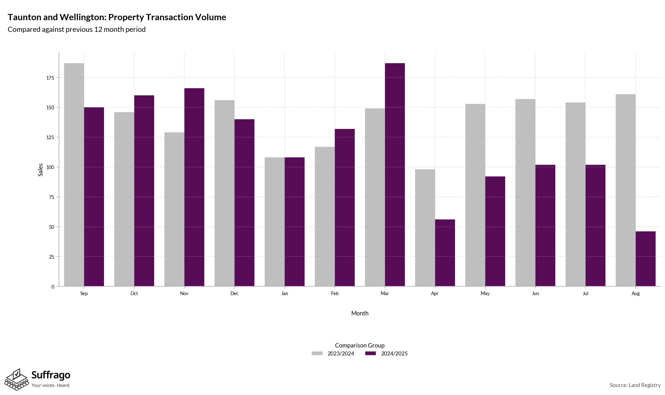 Volume of Property Transactions: 12 Months Ending 2025-08