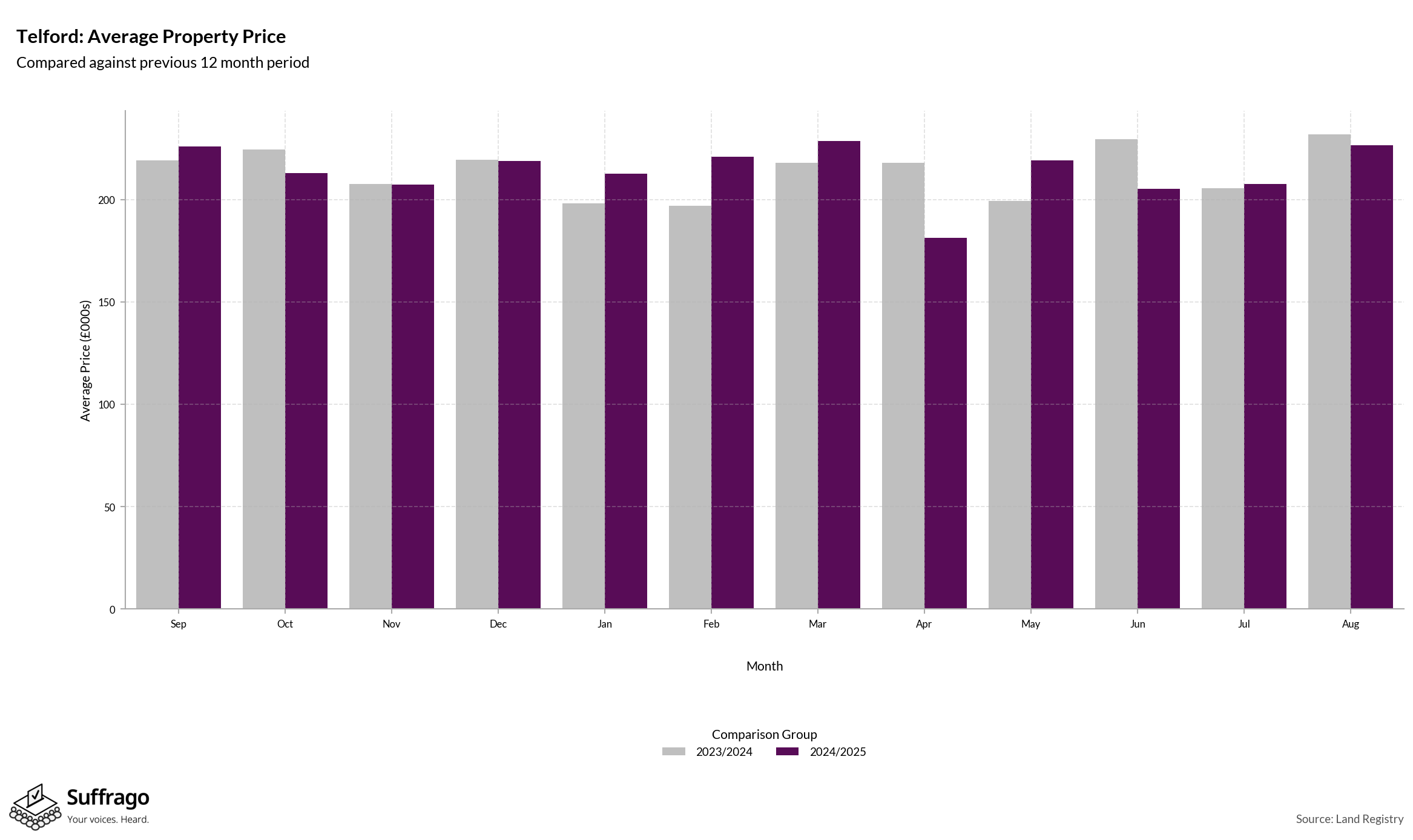 Monthly Price Comparison: 12 Months Ending 2025-08