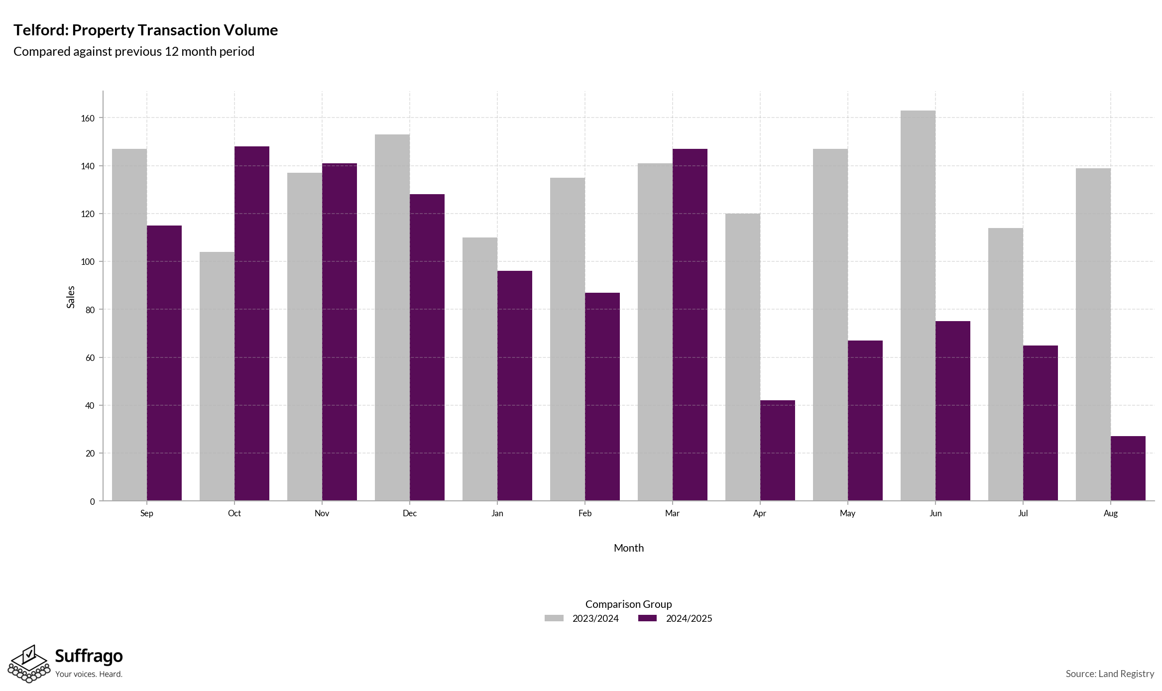 Volume of Property Transactions: 12 Months Ending 2025-08