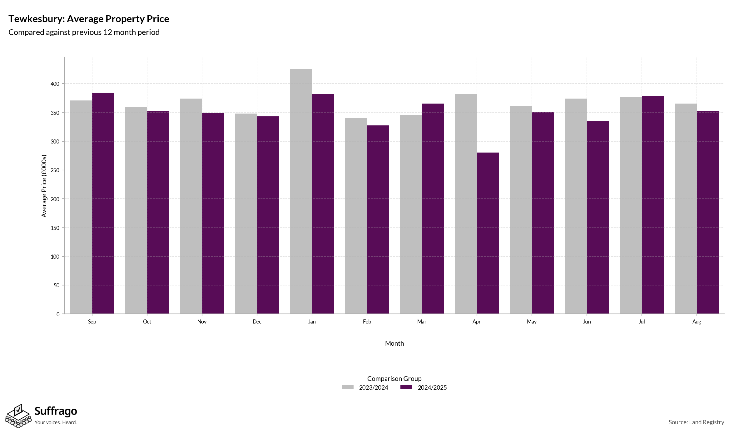 Monthly Price Comparison: 12 Months Ending 2025-08
