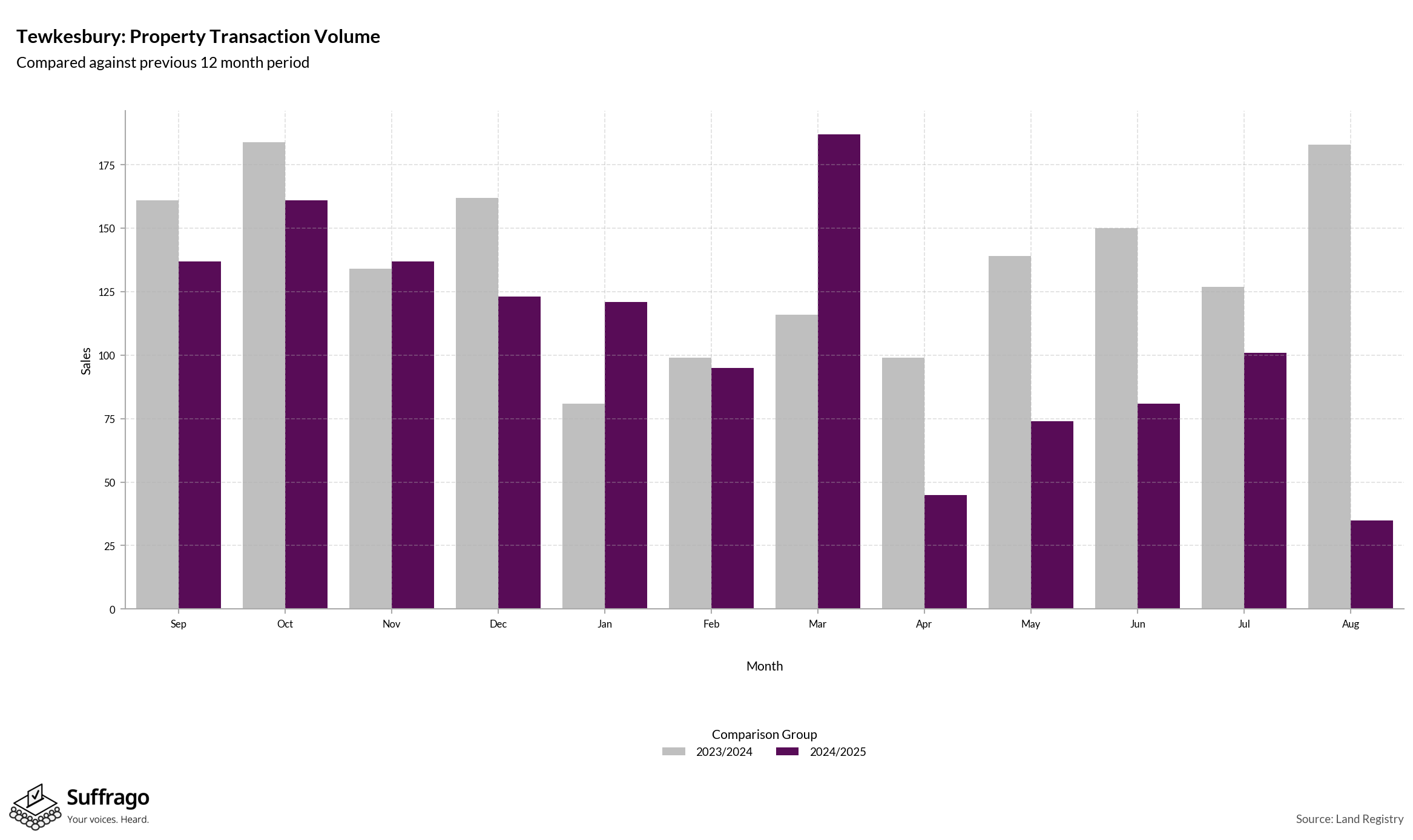 Volume of Property Transactions: 12 Months Ending 2025-08