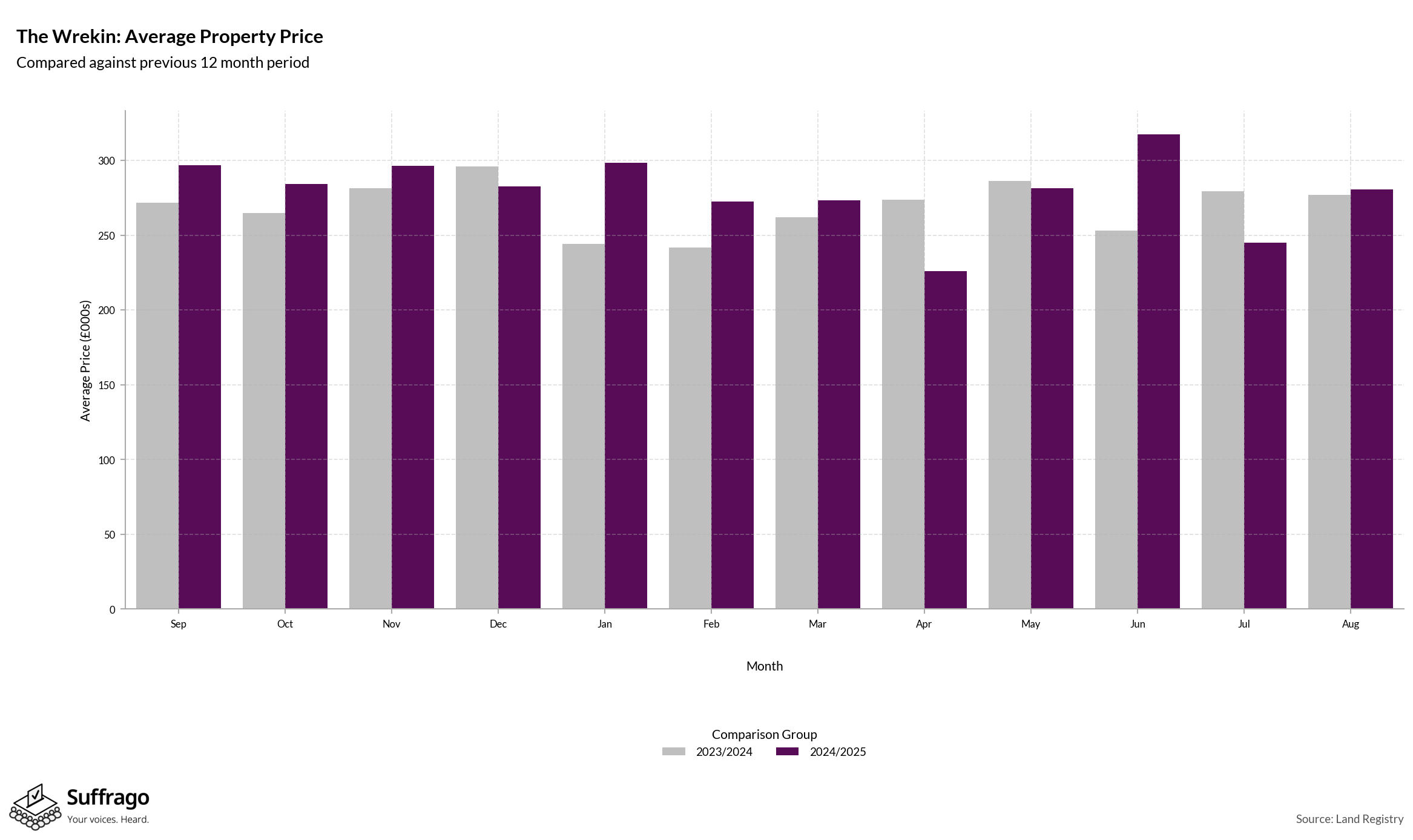Monthly Price Comparison: 12 Months Ending 2025-08