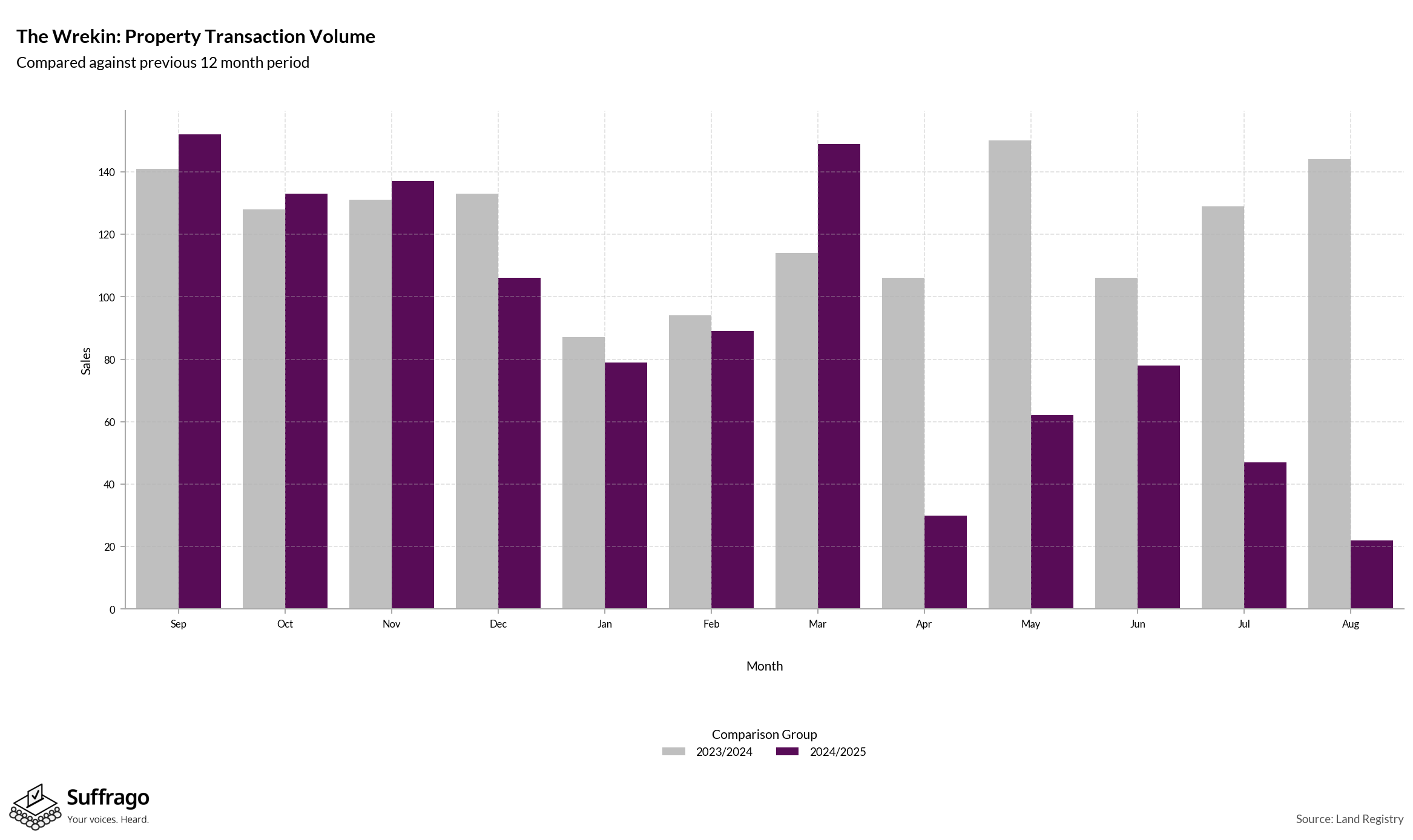 Volume of Property Transactions: 12 Months Ending 2025-08